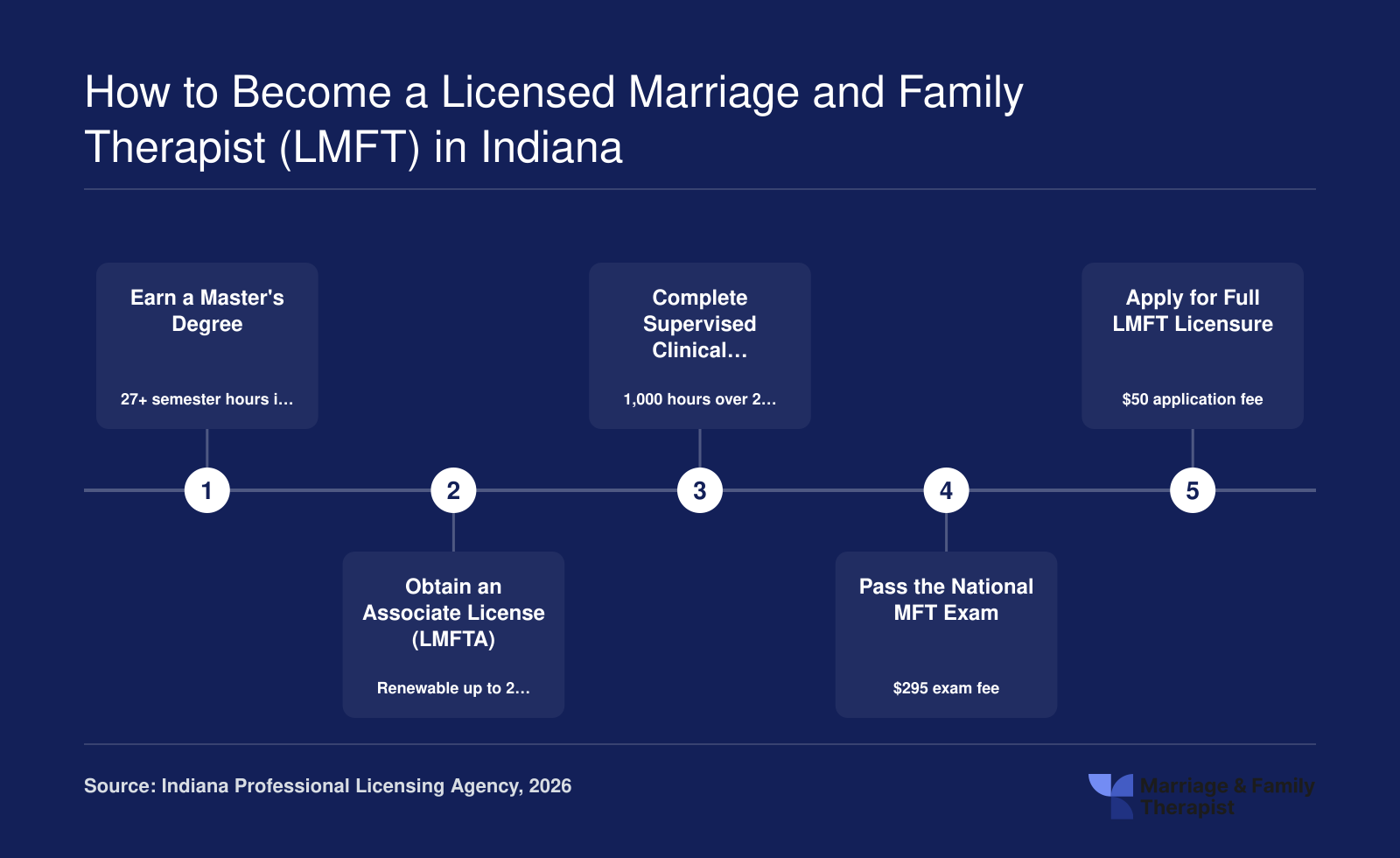 Five-step Indiana LMFT licensure pathway from master's degree through supervised experience, national exam, and full license application in 2026