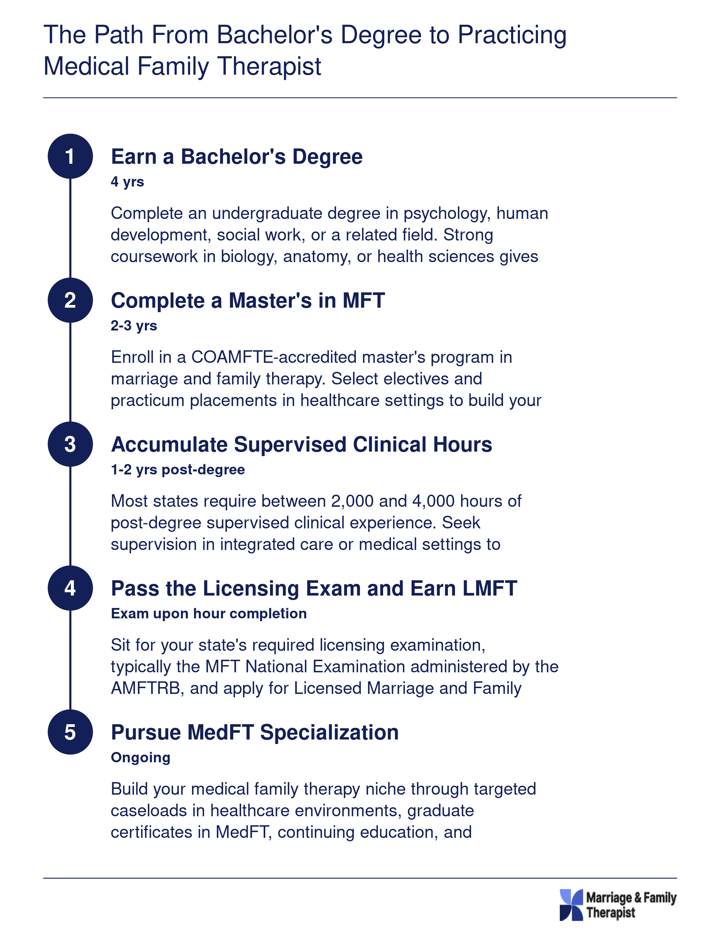 Five step credentialing timeline from bachelor's degree through MedFT specialization, spanning roughly 7 to 10 years total