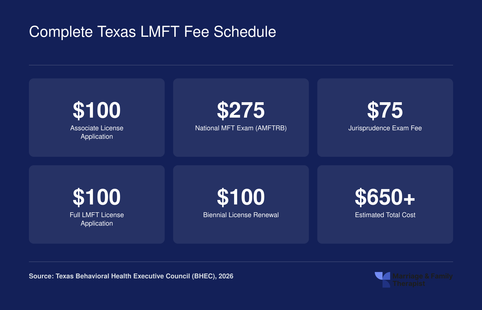 Texas LMFT fee schedule totaling roughly $650 or more, covering associate application, national exam, jurisprudence exam, full licensure, and biennial renewal fees per BHEC 2026 data