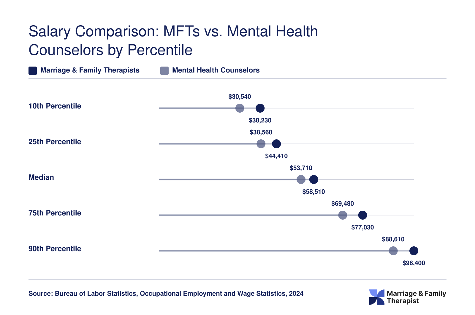 Wage distribution from 10th to 90th percentile for marriage and family therapists and mental health counselors in 2024, per BLS
