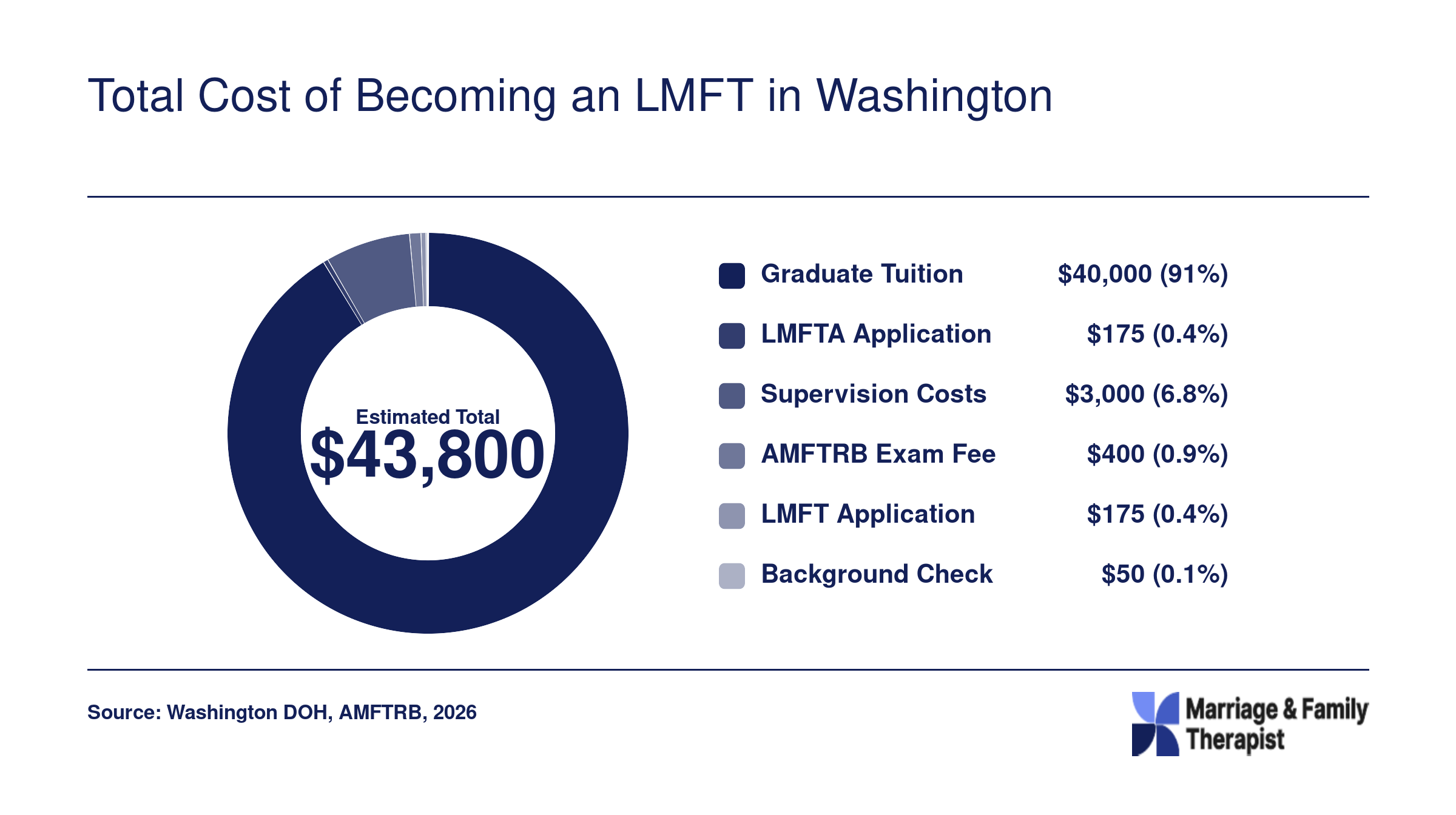 Estimated total cost of $43,800 to become an LMFT in Washington, with graduate tuition as the dominant expense