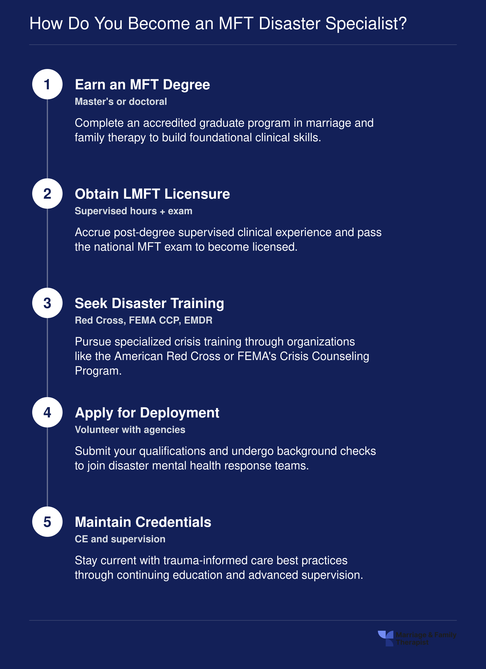 Five-step pathway to becoming an MFT disaster mental health specialist, from earning a master's degree to maintaining trauma-focused continuing education.