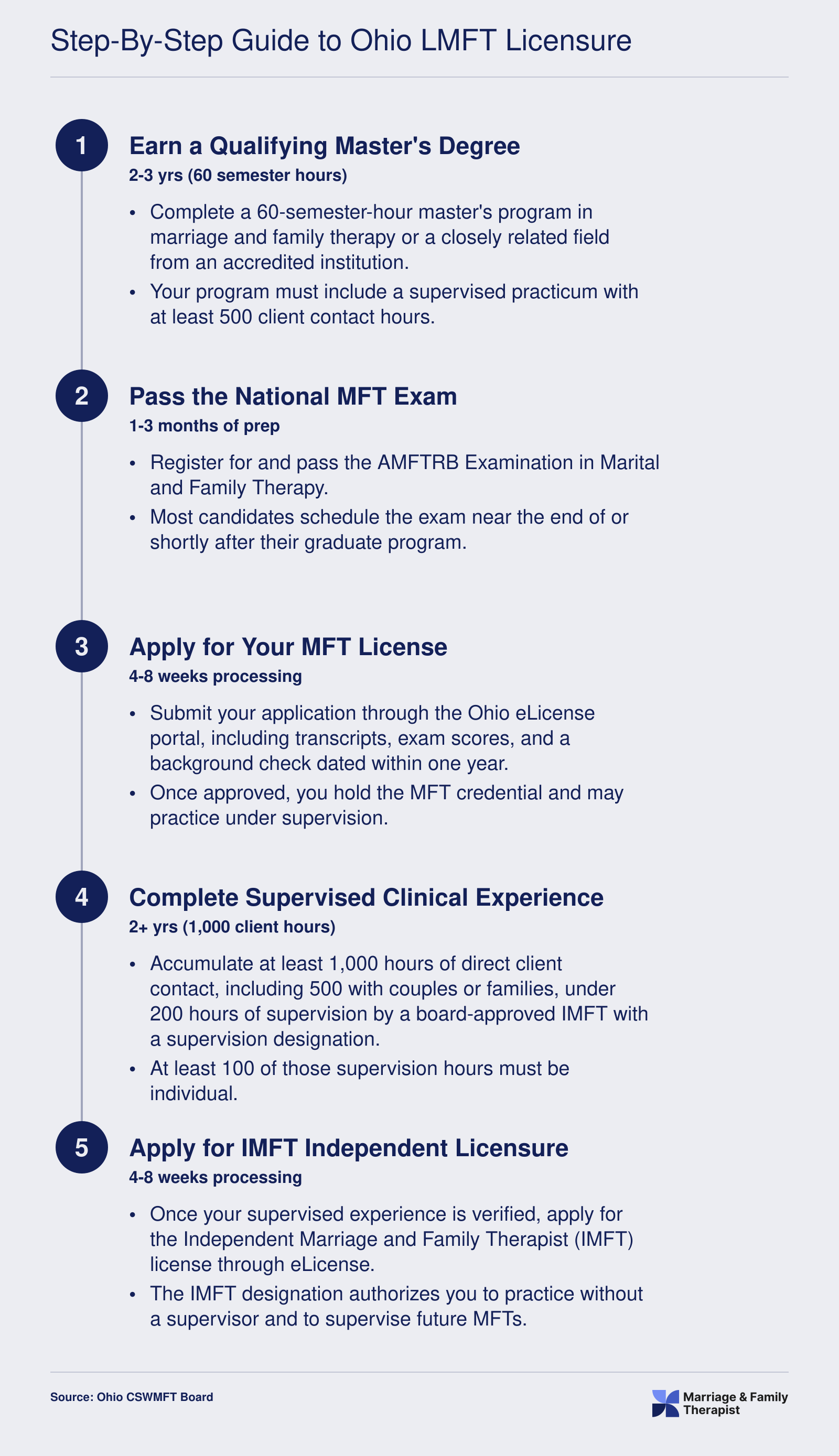 Five-step Ohio LMFT licensure timeline from master's degree through IMFT independent practice, spanning roughly four to six years total