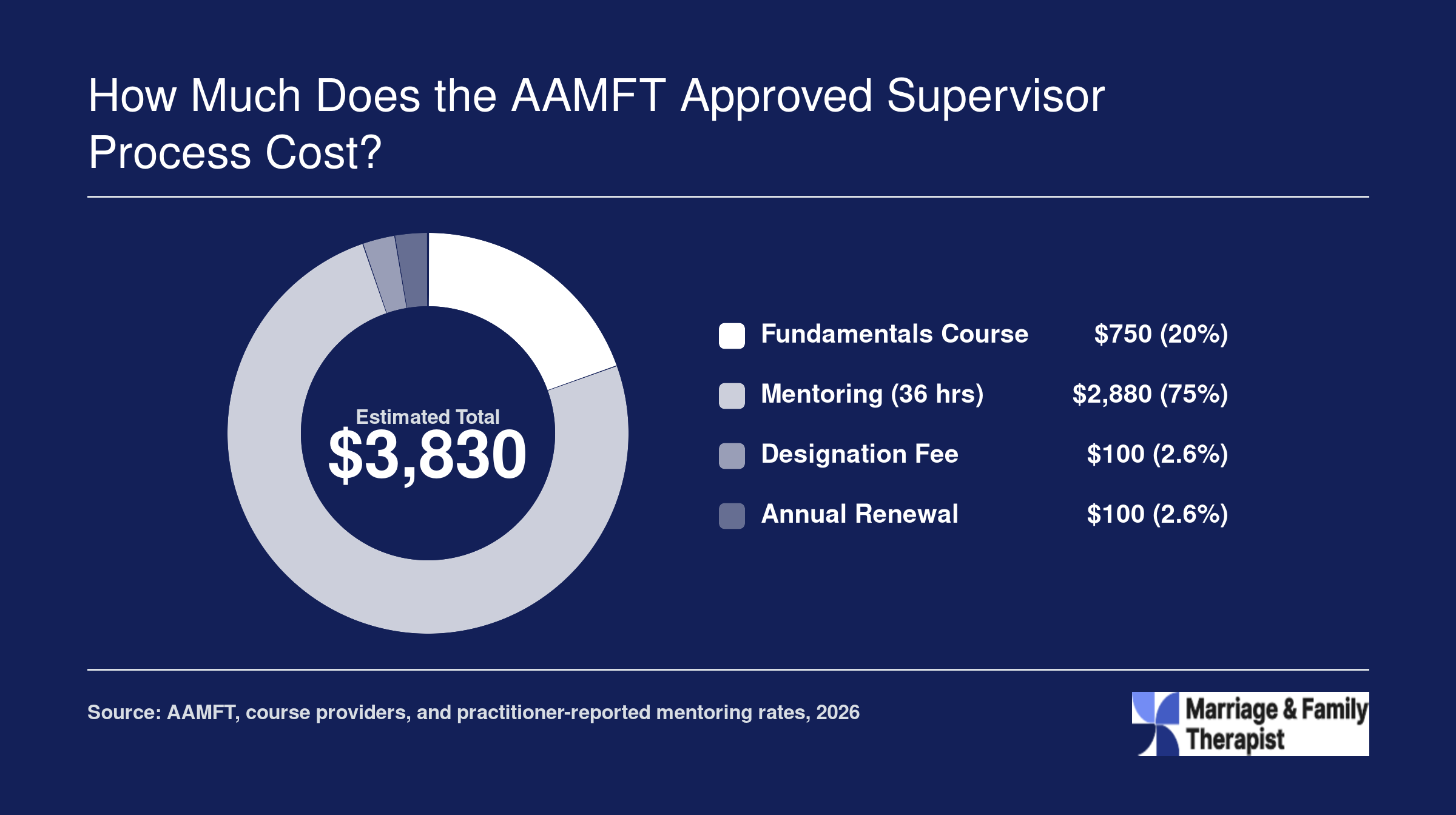 Estimated cost breakdown of the AAMFT Approved Supervisor process totaling roughly $2,470 to $6,530 in 2026