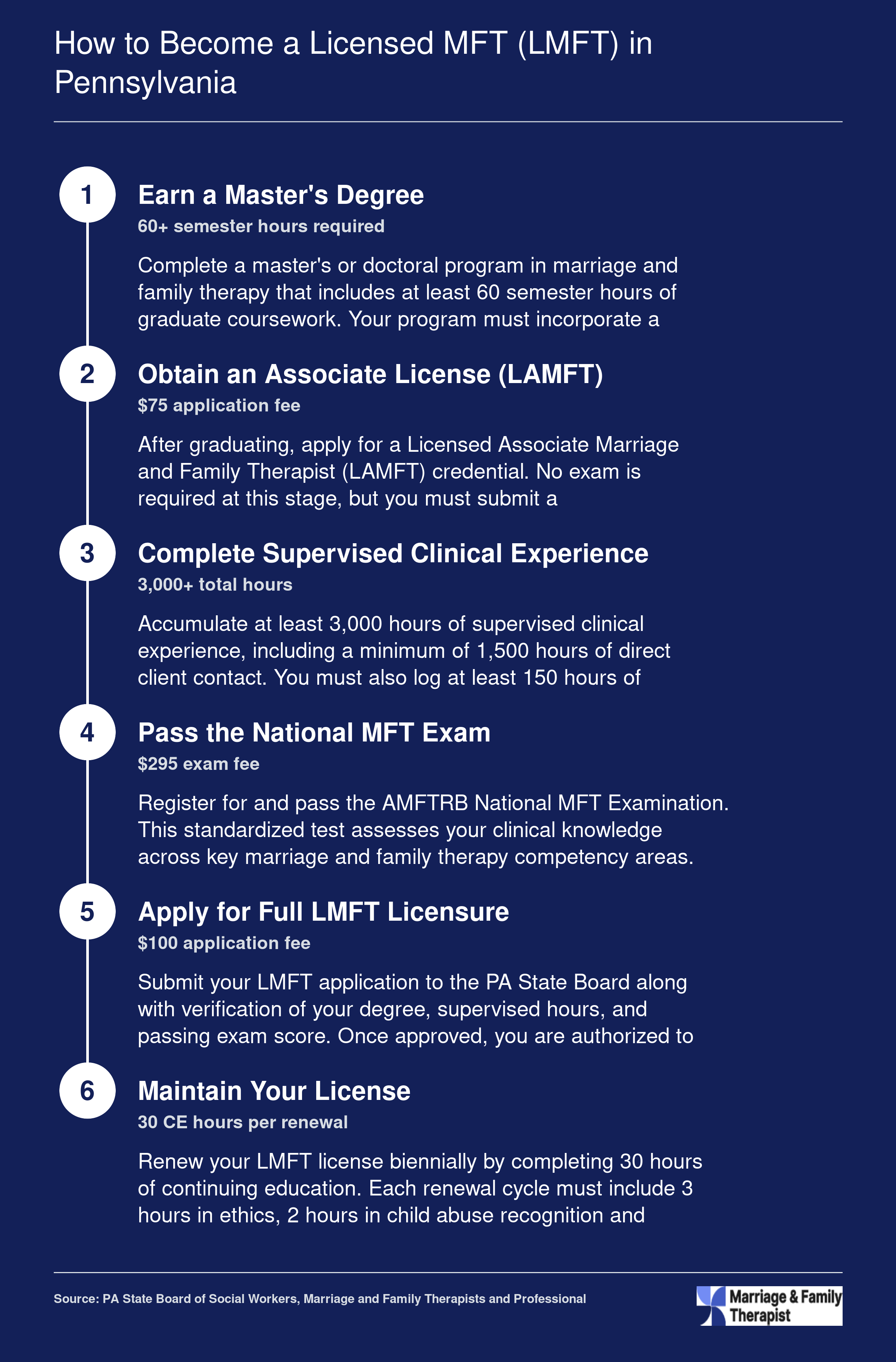 Six-step LMFT licensure pathway in Pennsylvania: master's degree, associate license, 3,000 supervised hours, national exam, full license application, and biennial renewal
