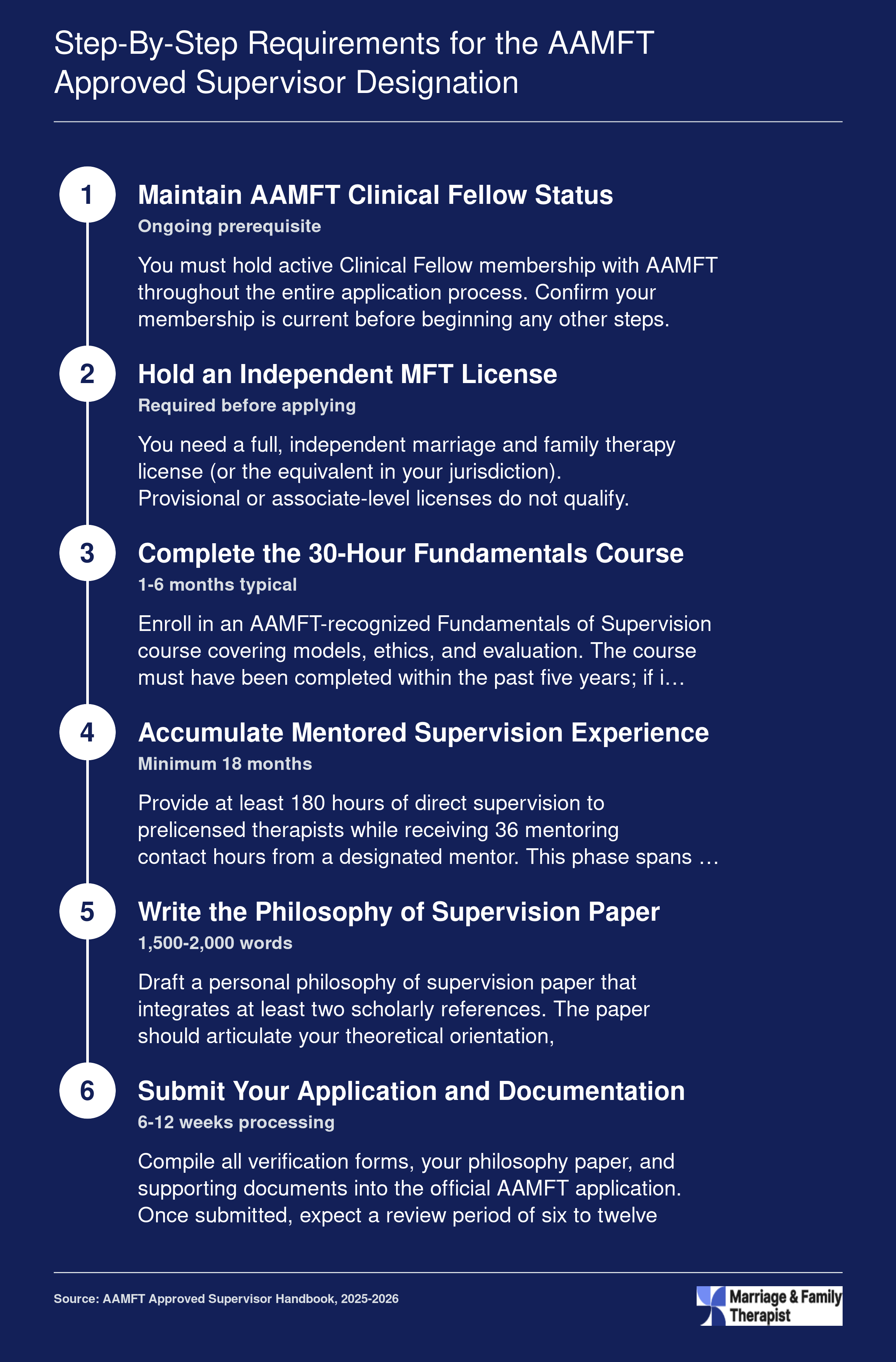 Six-step credentialing timeline for the AAMFT Approved Supervisor designation, spanning roughly 1.5 to 3 years from membership through application approval