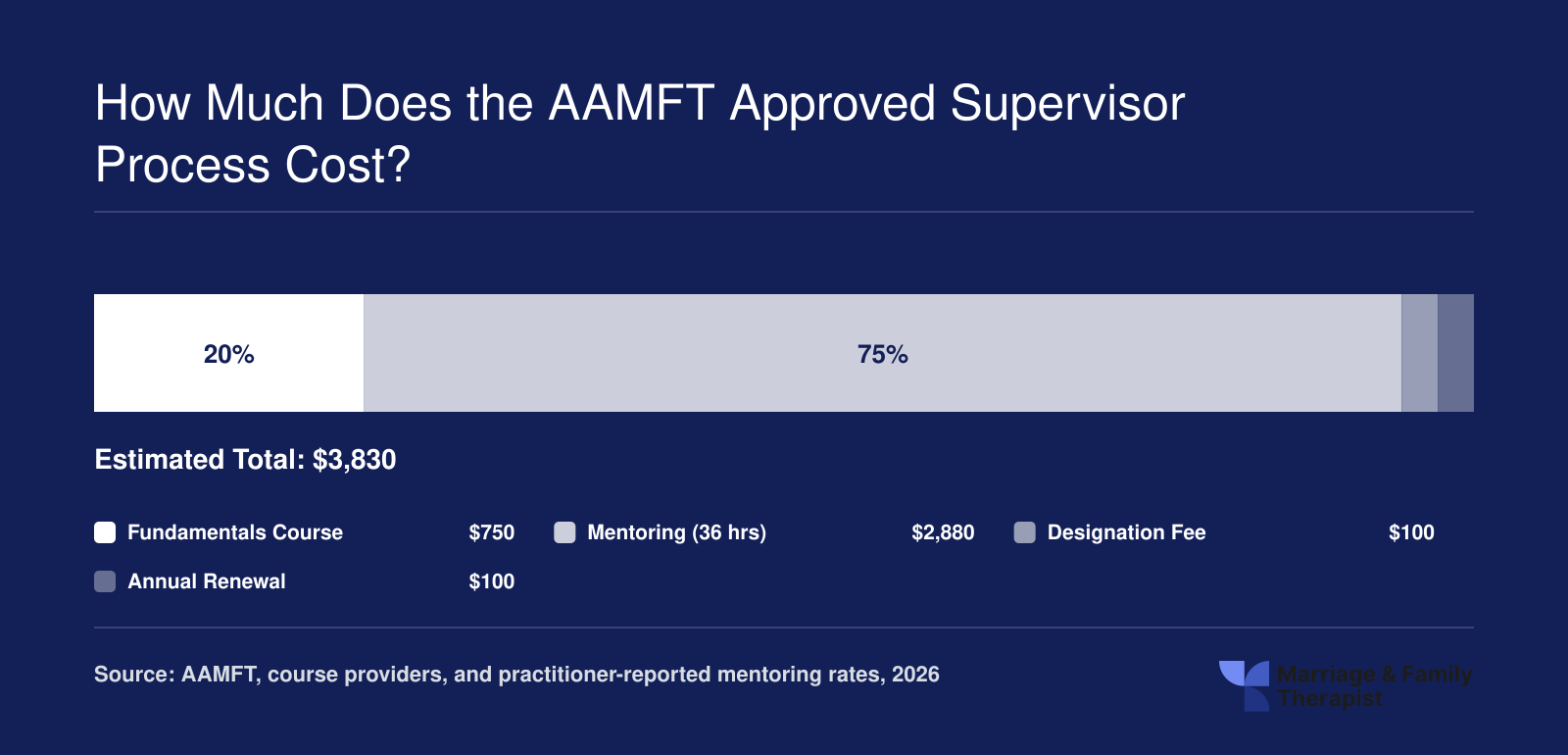 Estimated cost breakdown of the AAMFT Approved Supervisor process totaling roughly $2,470 to $6,530 in 2026