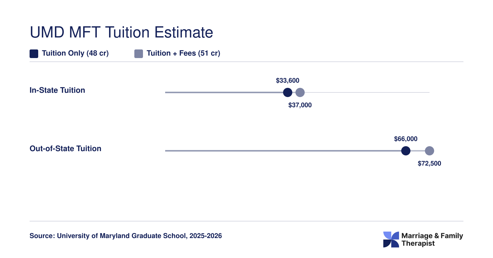 Estimated UMD MFT total cost ranging from roughly $33,600 in-state to $72,500 out-of-state with fees included