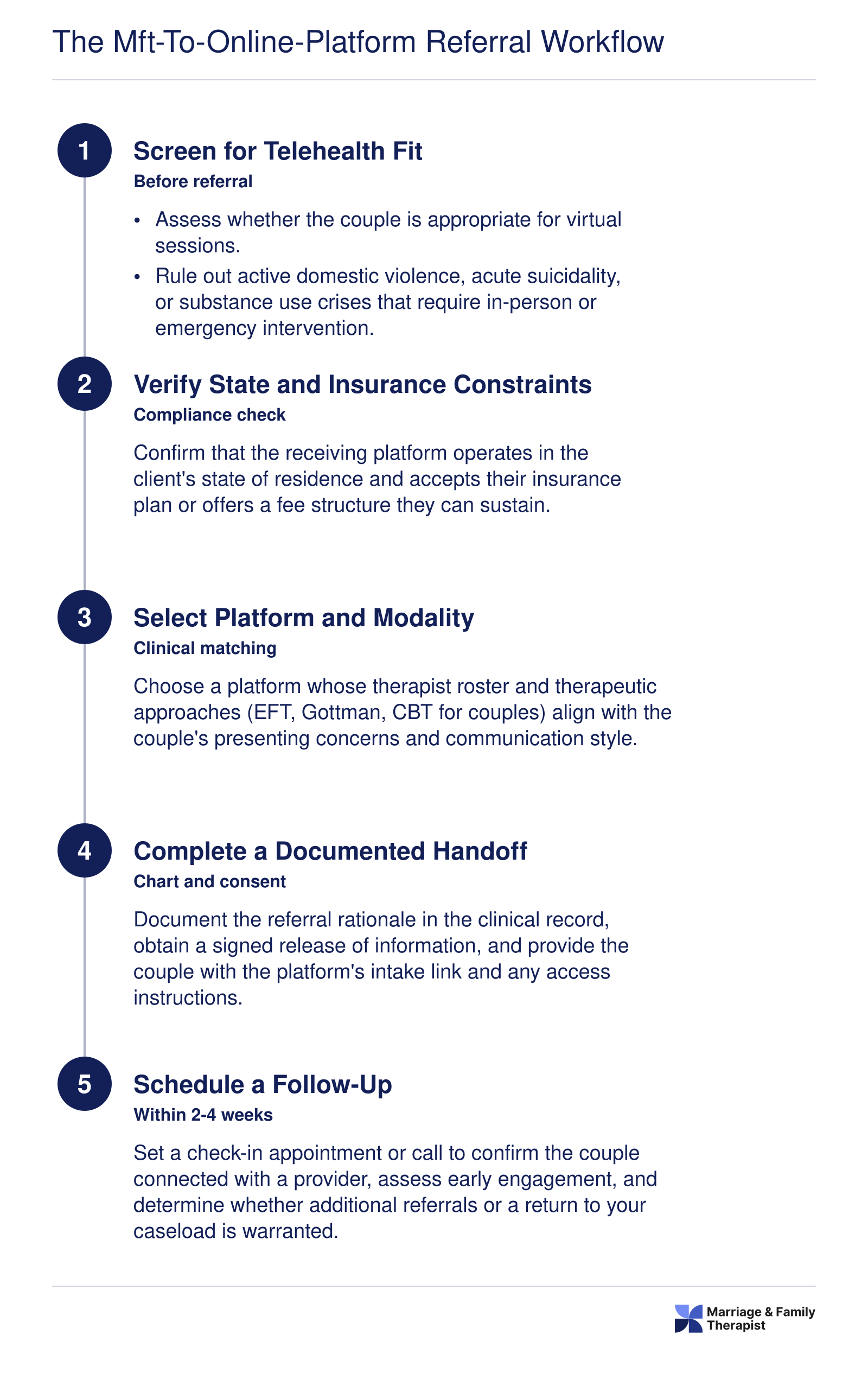 Five-step MFT referral workflow from telehealth screening through documented handoff and scheduled follow-up