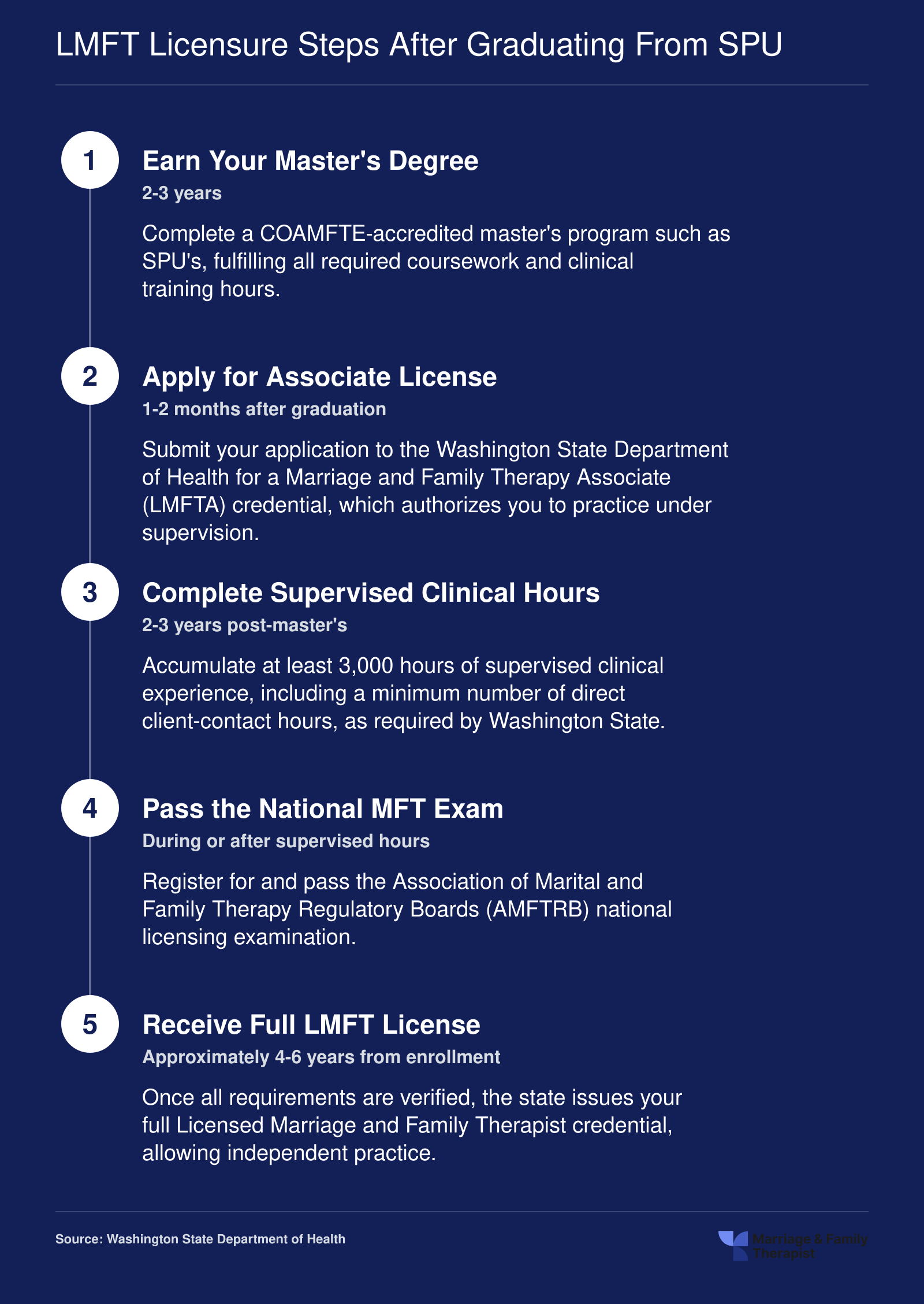 Five-step Washington State LMFT licensure timeline from COAMFTE-accredited master's degree through full licensure, spanning roughly 5-6 years total
