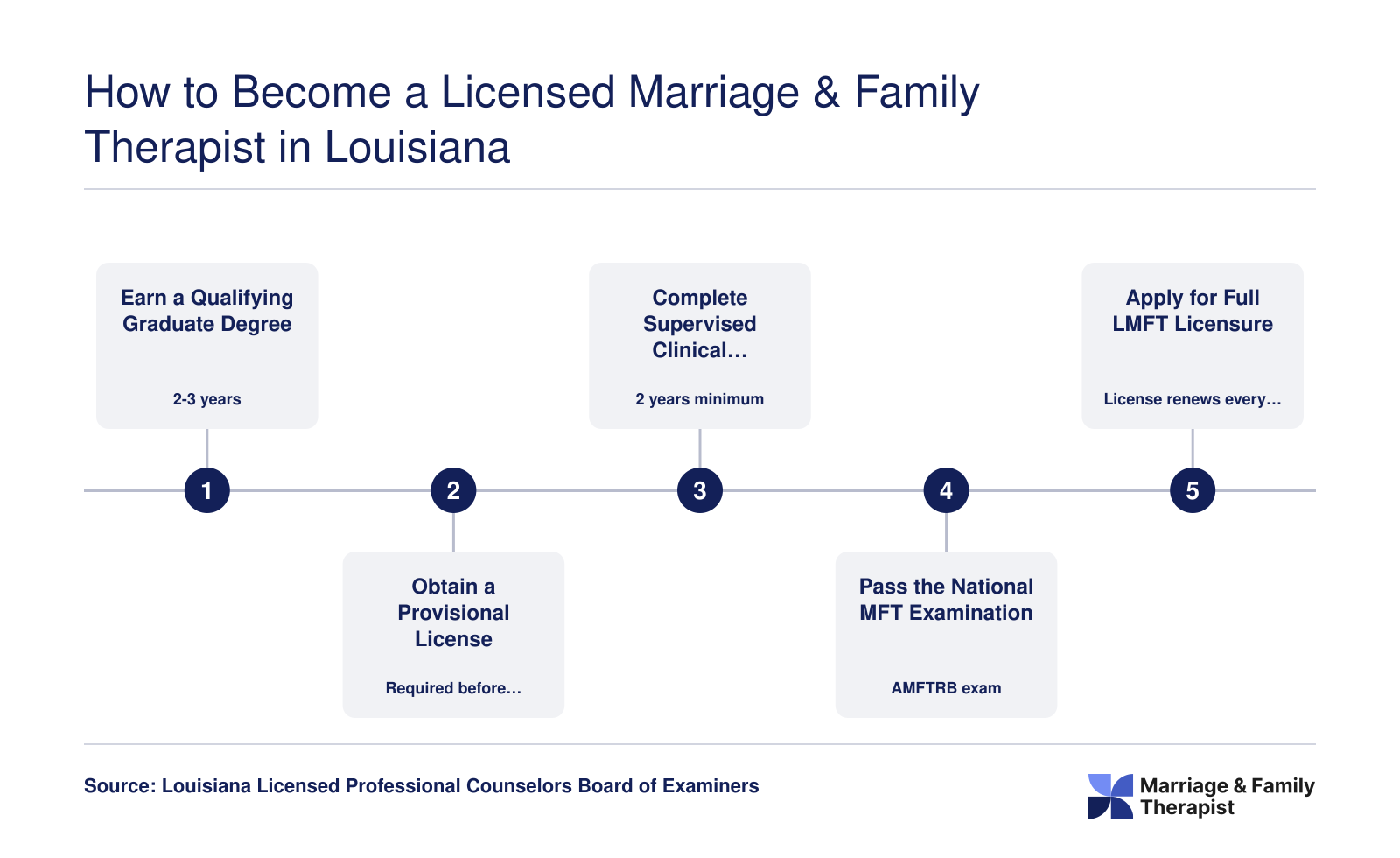 Five-step LMFT licensure pathway in Louisiana from graduate degree through license renewal, spanning roughly 4 to 6 years