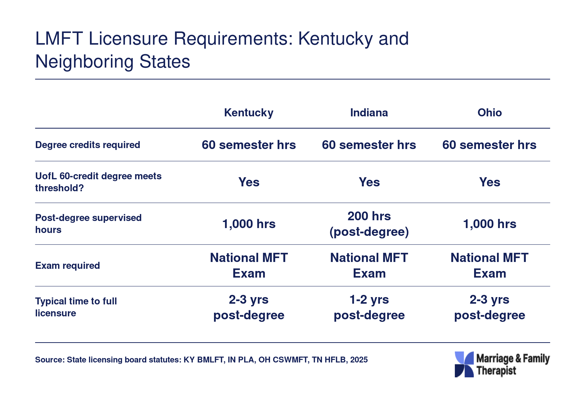 Side-by-side LMFT licensure requirements for Kentucky, Indiana, Ohio, and Tennessee covering degree credits, supervised hours, exam, and timeline