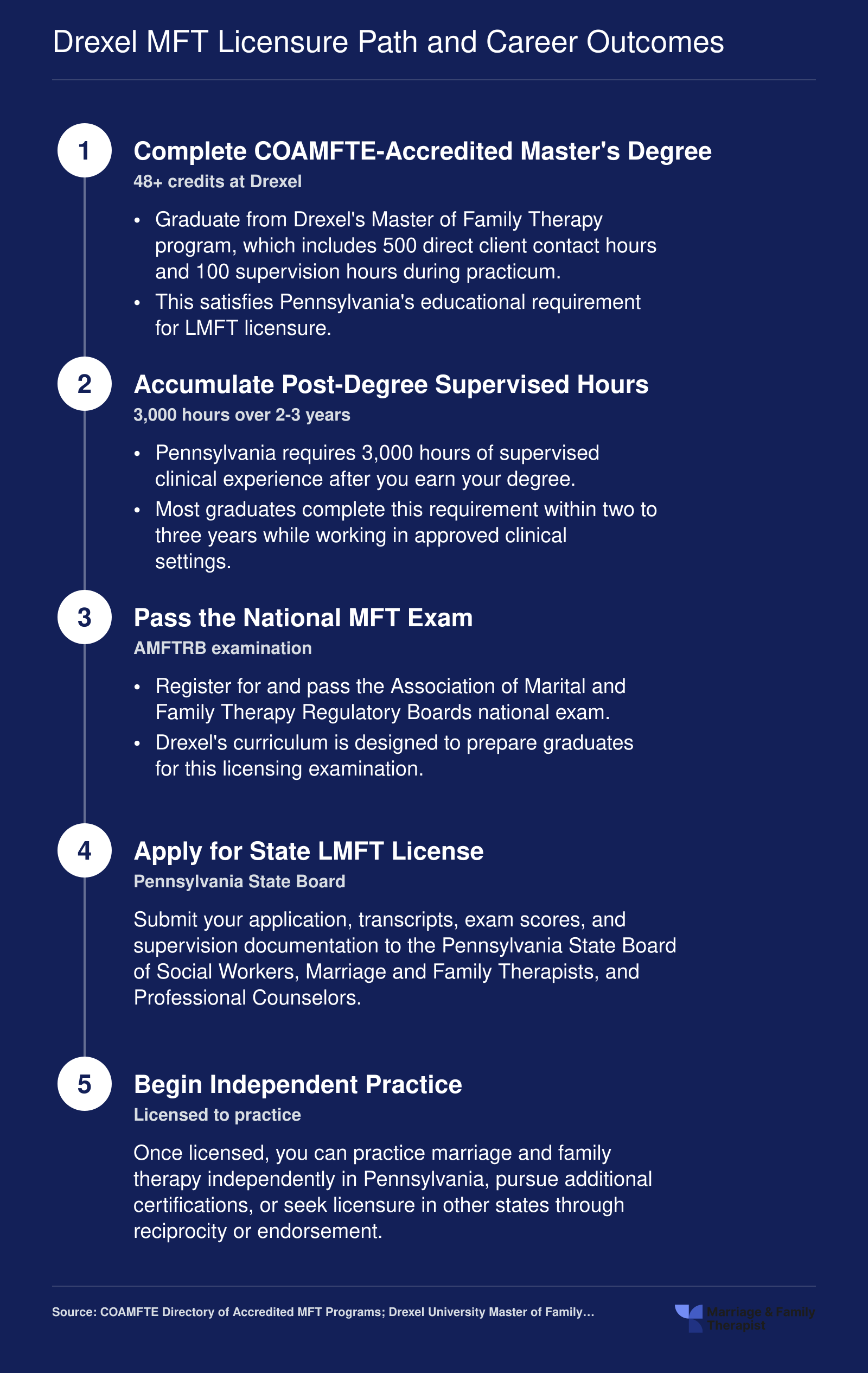 Five-step LMFT licensure pathway from completing Drexel's COAMFTE-accredited master's degree through independent practice in Pennsylvania