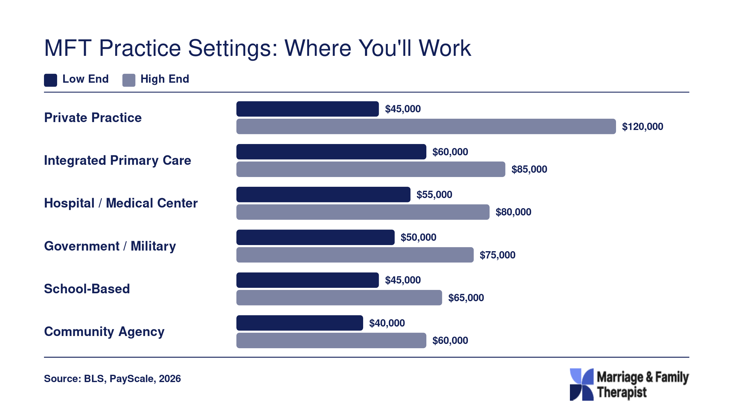 Salary ranges for MFTs across six practice settings in 2026, from $40,000 at community agencies to $120,000 in private practice