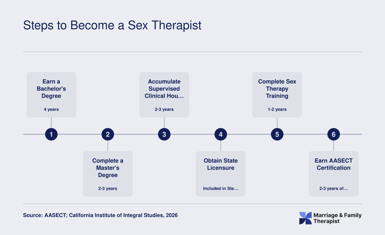 Six-step credentialing timeline from bachelor's degree through AASECT certification, totaling 11 to 13 years
