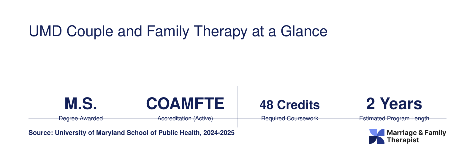 Six key facts for UMD's Couple and Family Therapy M.S.: active COAMFTE accreditation, 48 credits, two-year on-campus format, no GRE required