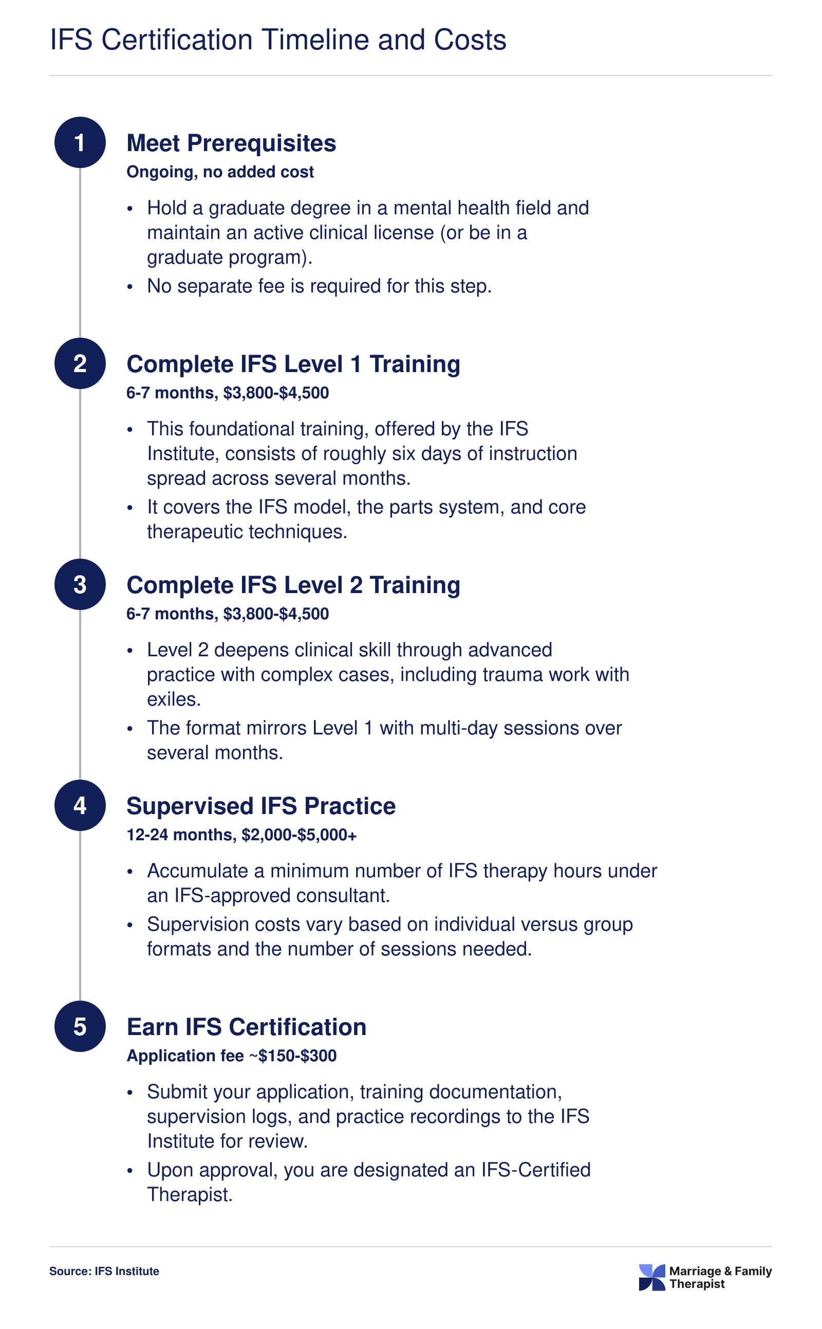 Five-step IFS certification sequence from prerequisites through Level 1, Level 2, supervised practice, and certified therapist status with approximate costs totaling $10,000 to $14,500
