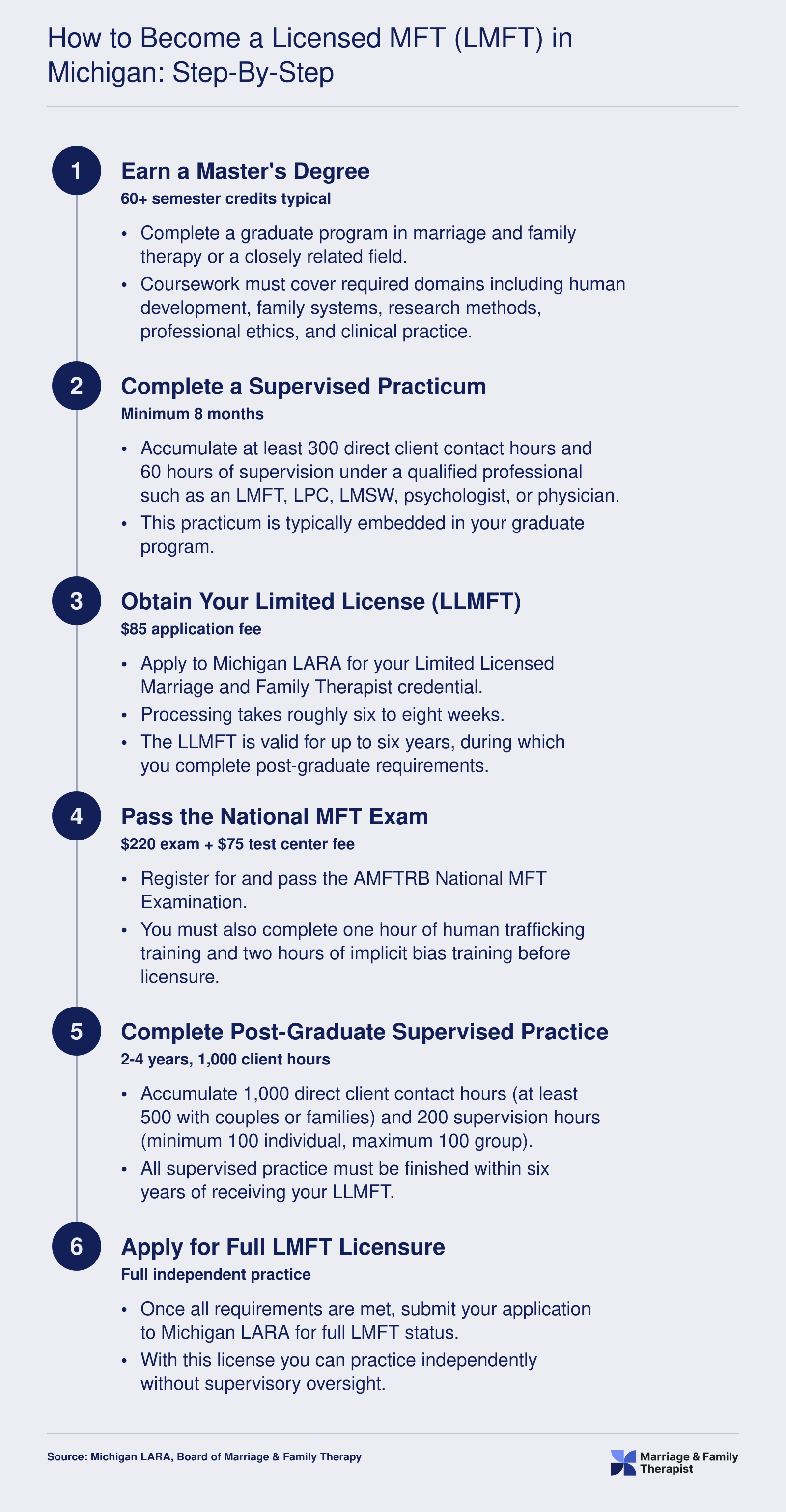 Five-step pathway from master's degree through Limited LMFT to Full LMFT licensure in Michigan, including exam and supervised hours