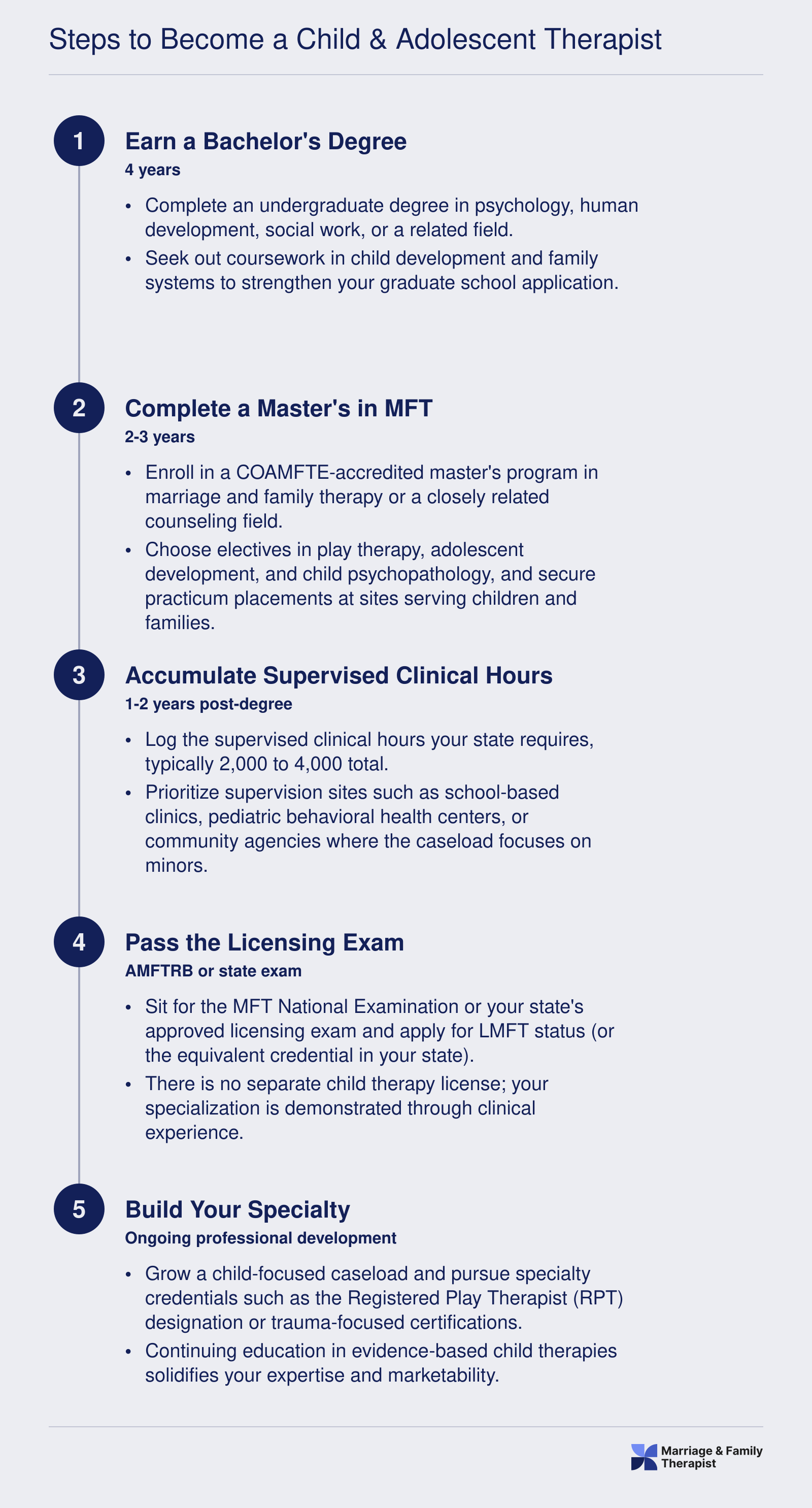 Five-step credentialing ladder from bachelor's degree through LMFT licensure and child therapy specialization, spanning 7 to 9 years