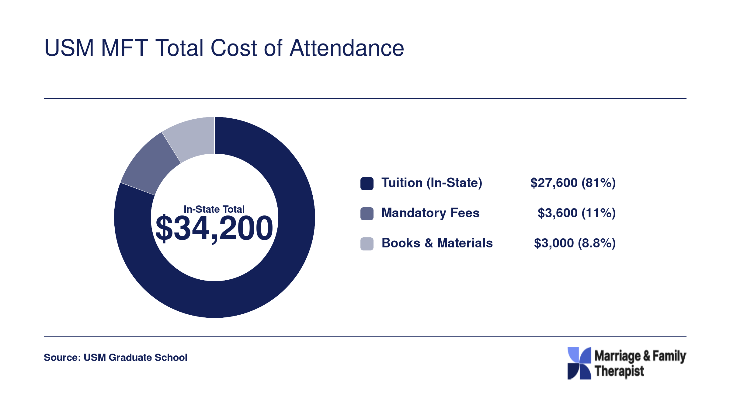 Estimated total cost of attendance for USM MFT master's degree, approximately $34,200 in-state across tuition, fees, and books