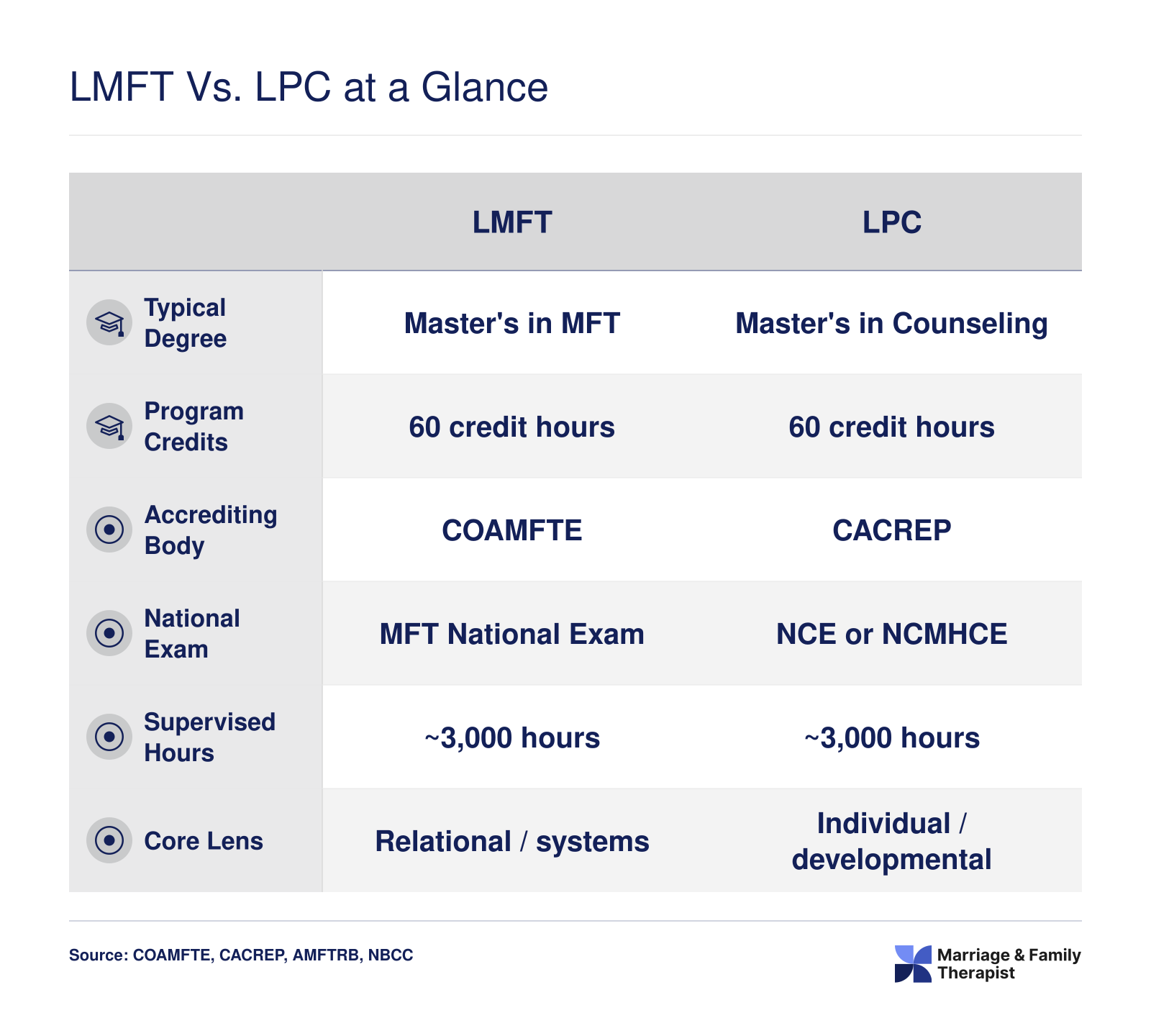 Side-by-side comparison of LMFT and LPC credentials across degree, credits, accreditation, exam, supervised hours, and theoretical focus