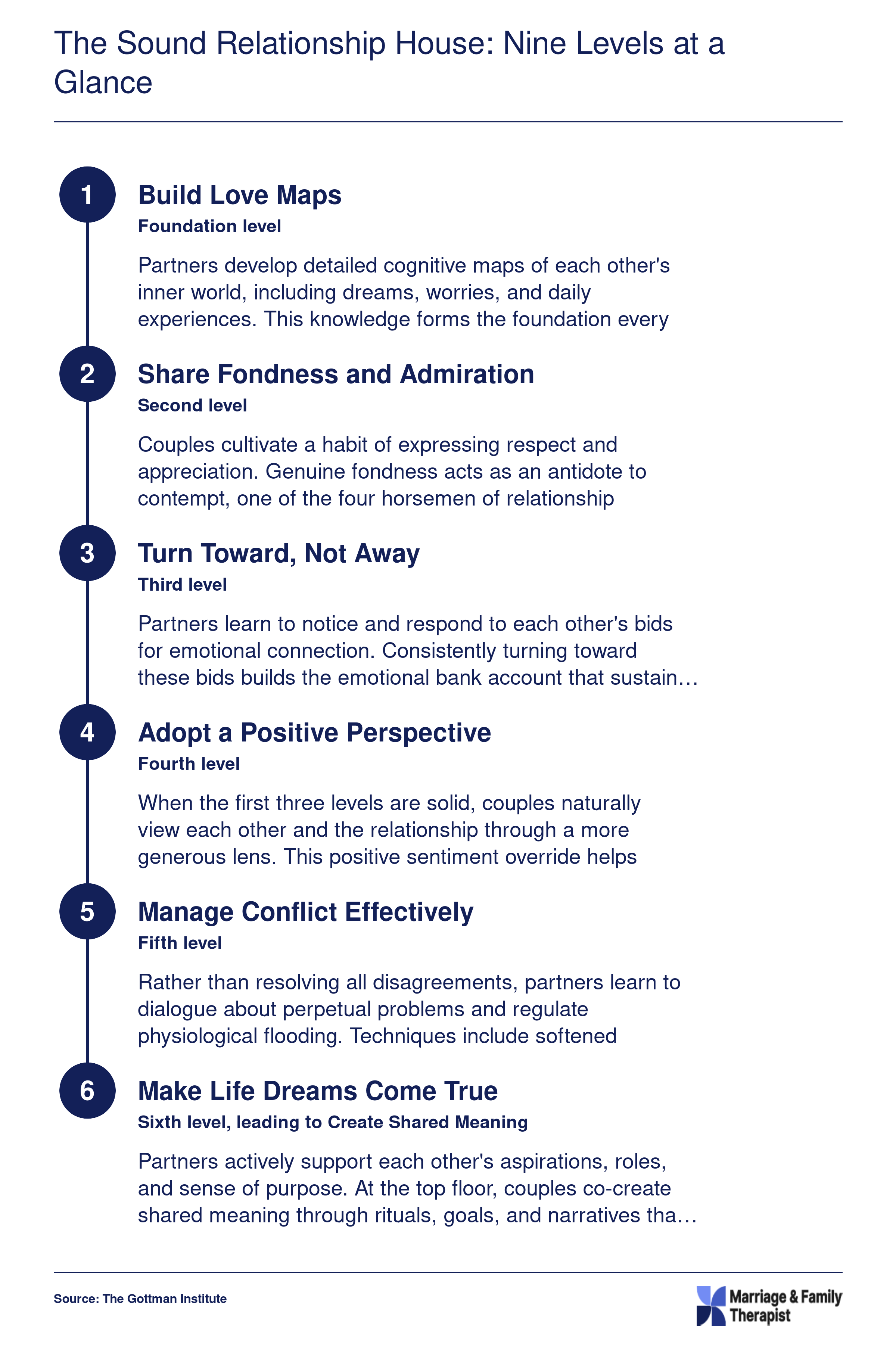 Nine sequential levels of the Gottman Sound Relationship House model, from Love Maps at the base to Create Shared Meaning at the top, with Trust and Commitment as load-bearing walls