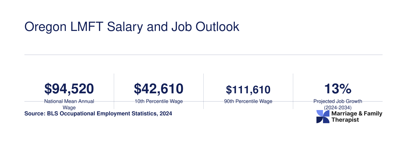 National MFT salary range from $42,610 to $111,610 with 13% projected job growth through 2034, per BLS 2024 data