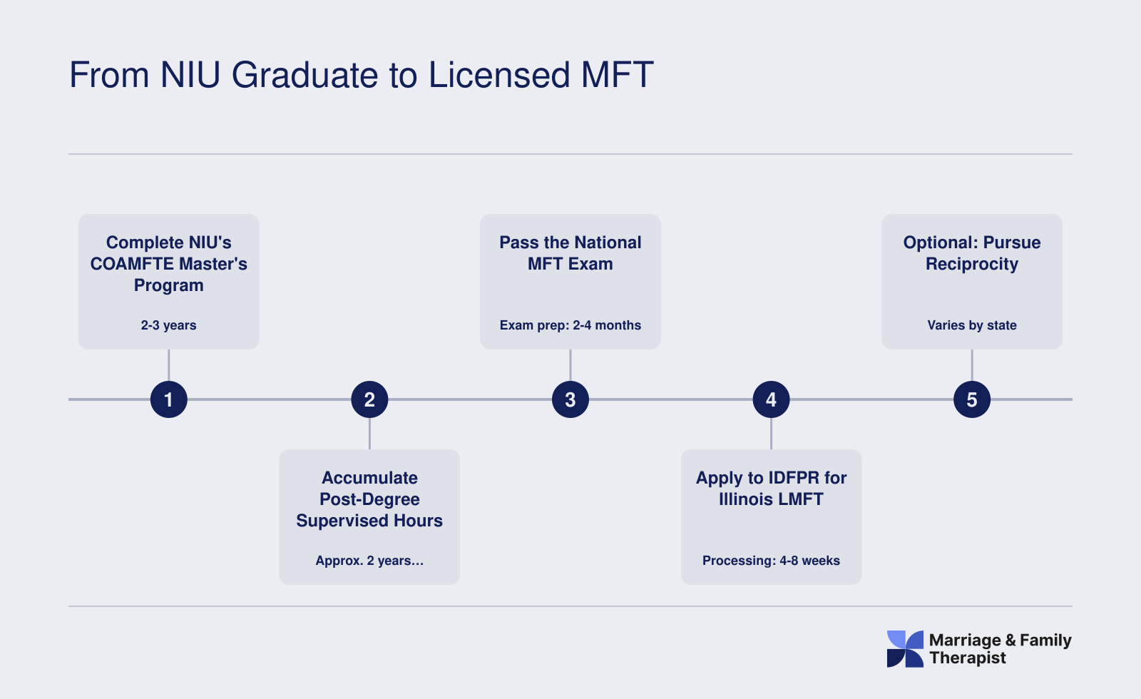 Five-step credentialing timeline from completing the NIU MFT master's program to obtaining an Illinois LMFT license, spanning roughly four to five years total