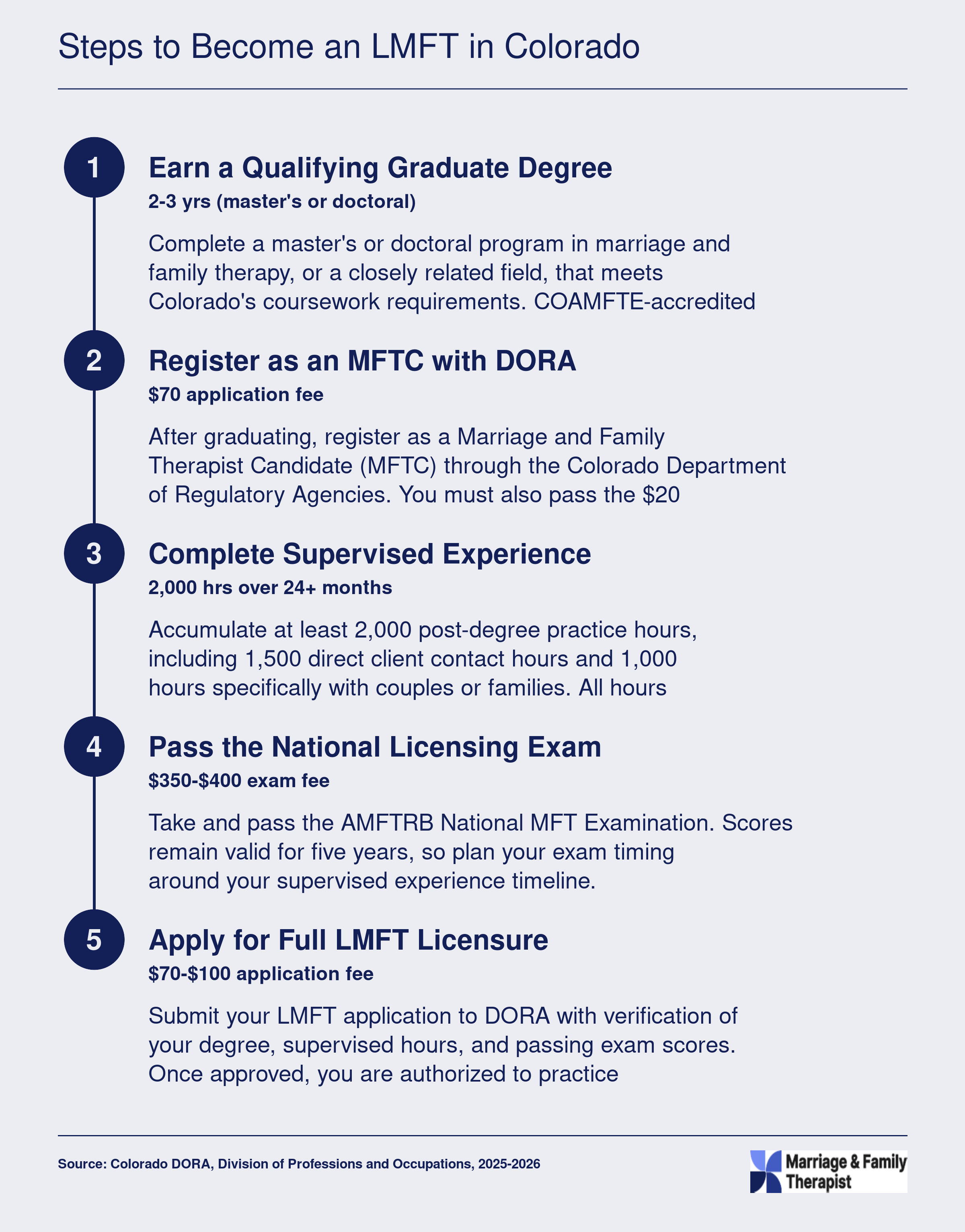 Five-step LMFT licensure timeline in Colorado from graduate degree through full licensure, spanning roughly four to six years