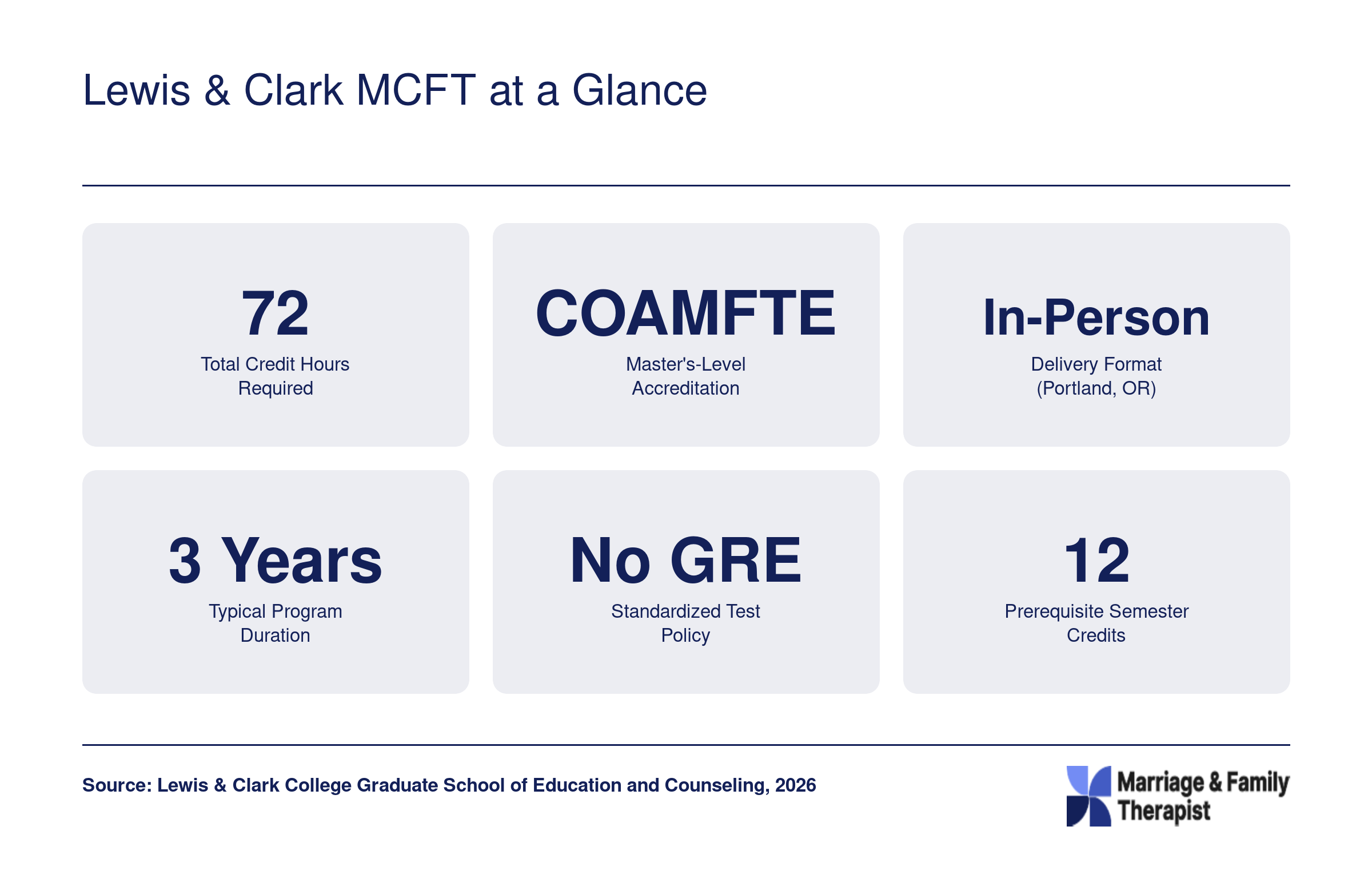 Lewis & Clark MCFT at a Glance