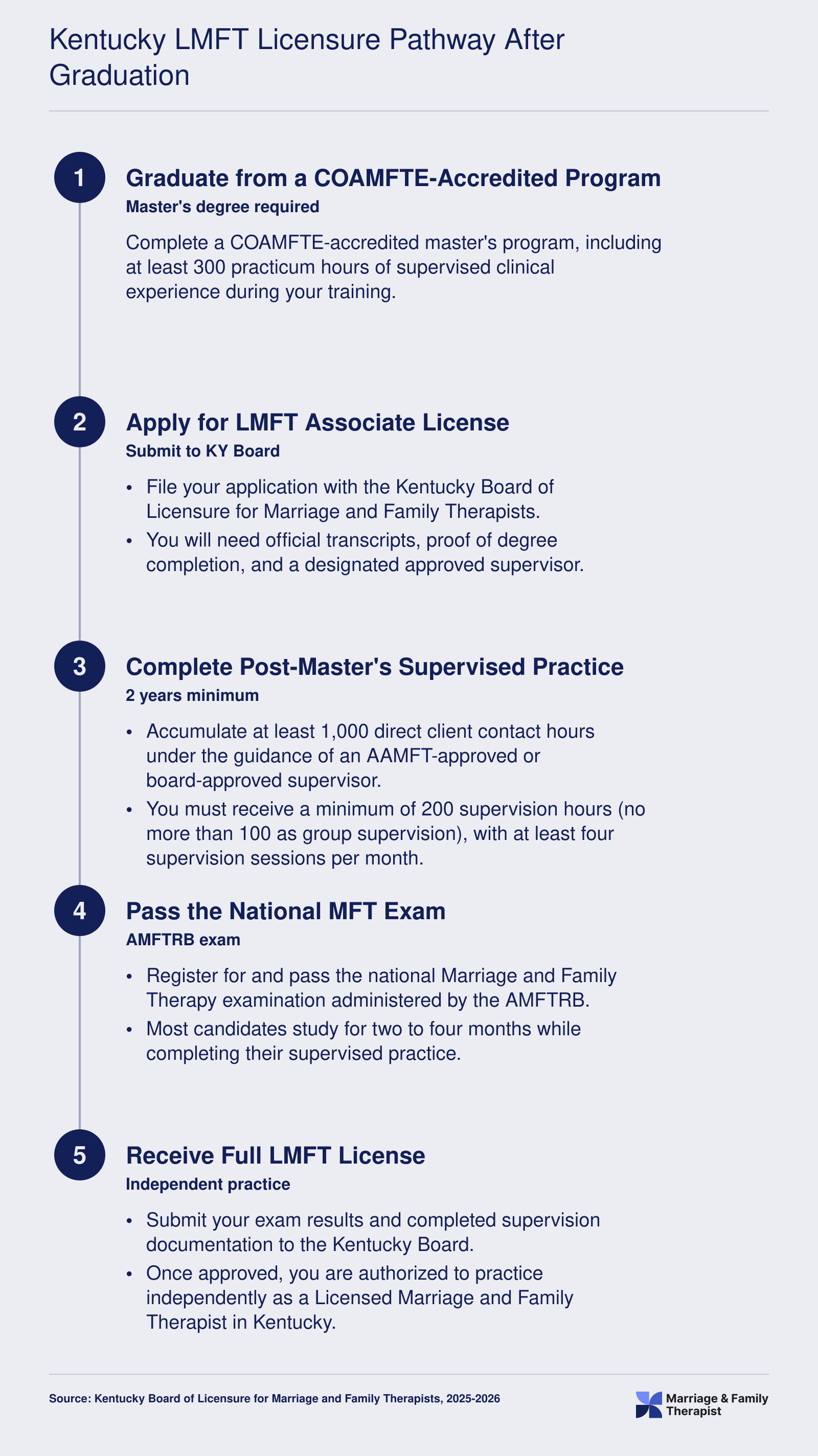 Five-step credentialing sequence from COAMFTE master's graduation to full LMFT licensure in Kentucky, including 1,000 client hours and 200 supervision hours over two years