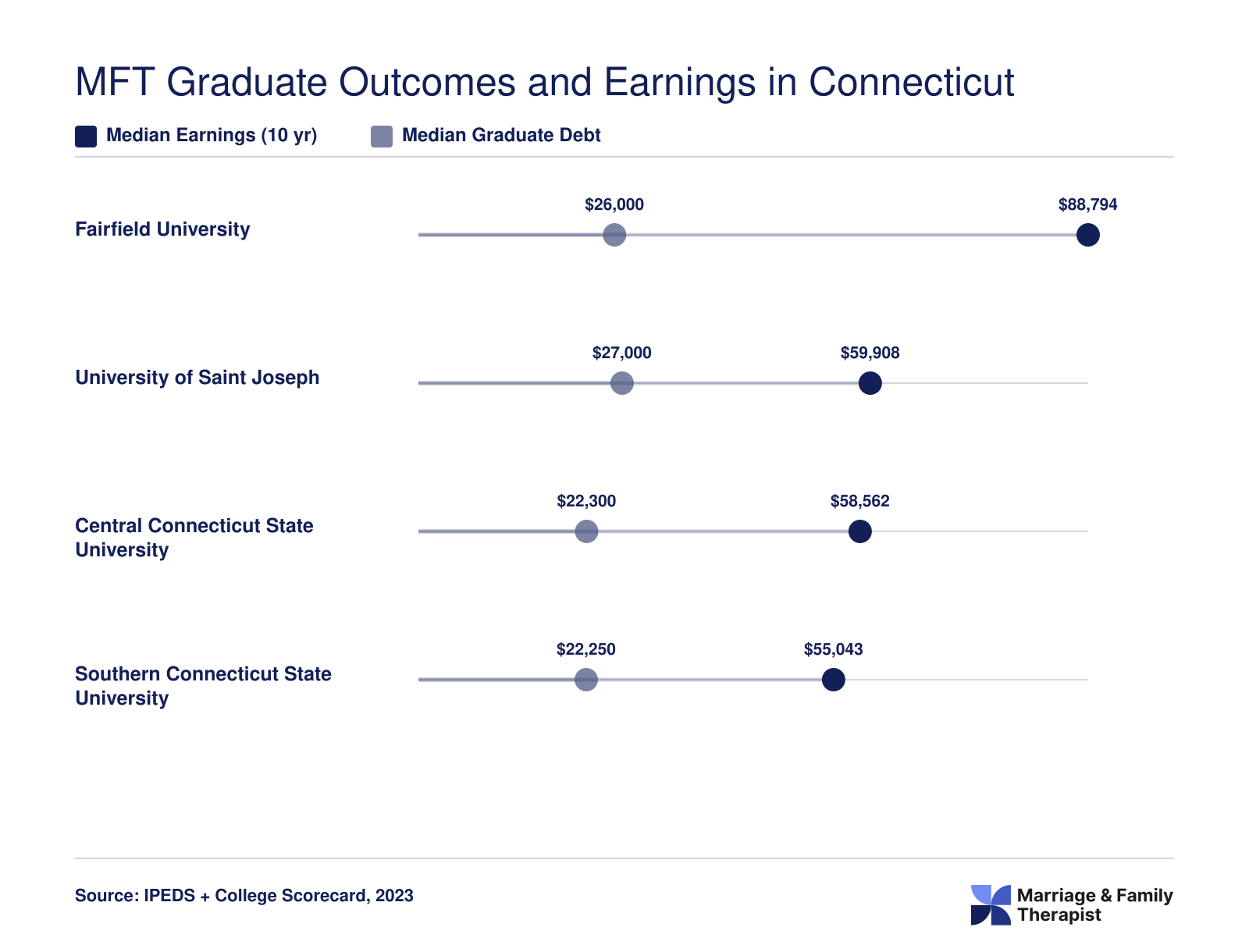 Institutional median earnings and graduate debt at four Connecticut MFT schools, ranging from $55,043 to $88,794 in earnings