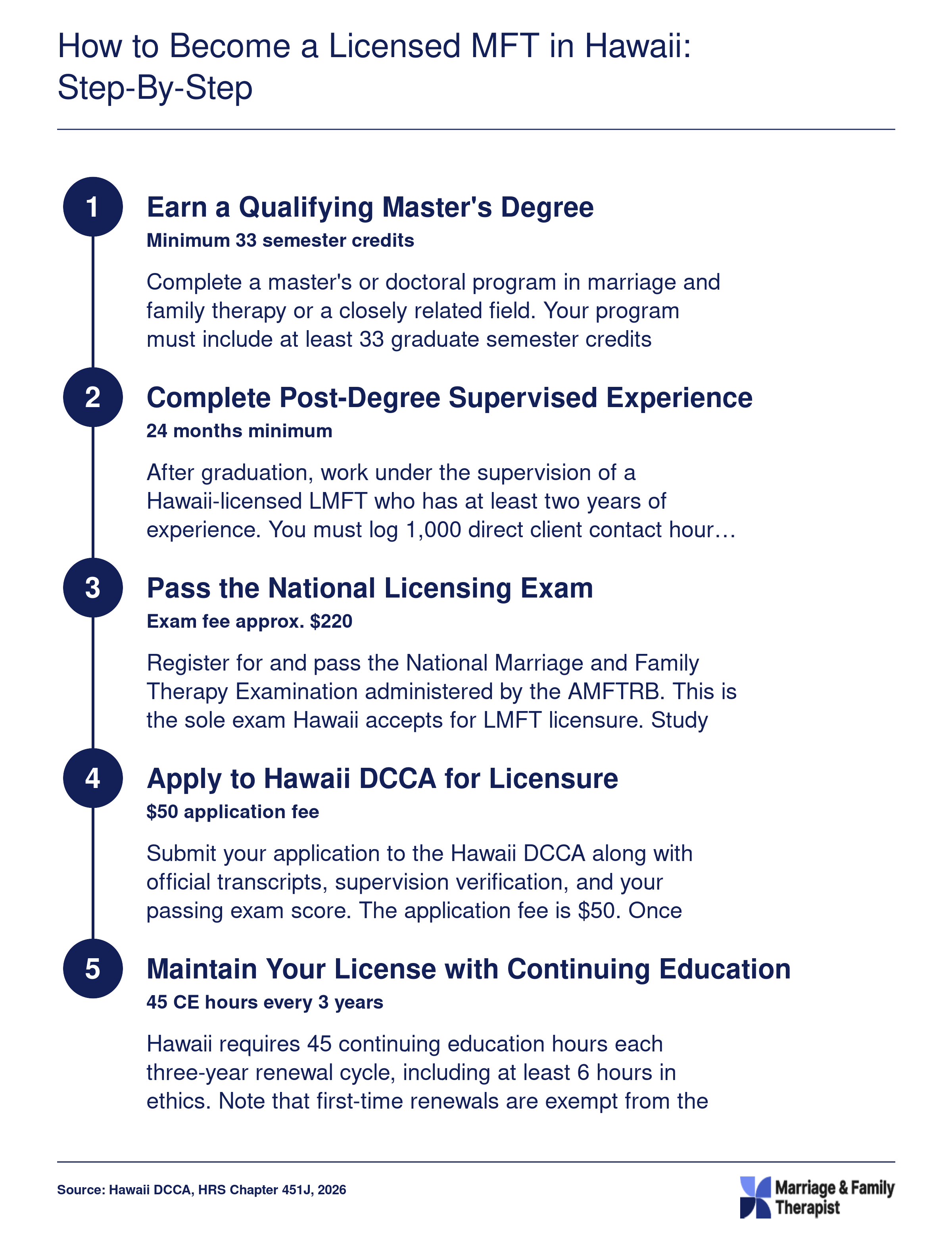 Five-step pathway to Hawaii LMFT licensure covering degree, clinical hours, exam, application, and continuing education