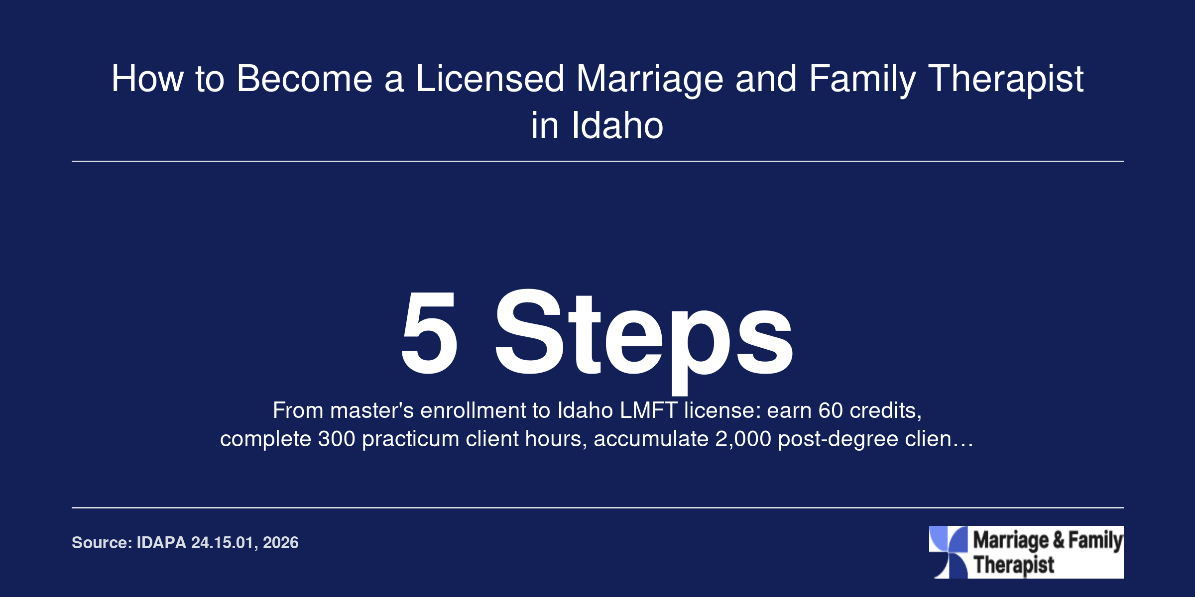 Five step pathway to Idaho LMFT licensure showing degree, practicum, supervised hours, national exam, and application stages.