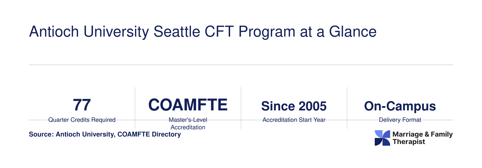 Eight quick-reference stats for Antioch University Seattle's 77-credit, COAMFTE-accredited MA in Couple and Family Therapy program