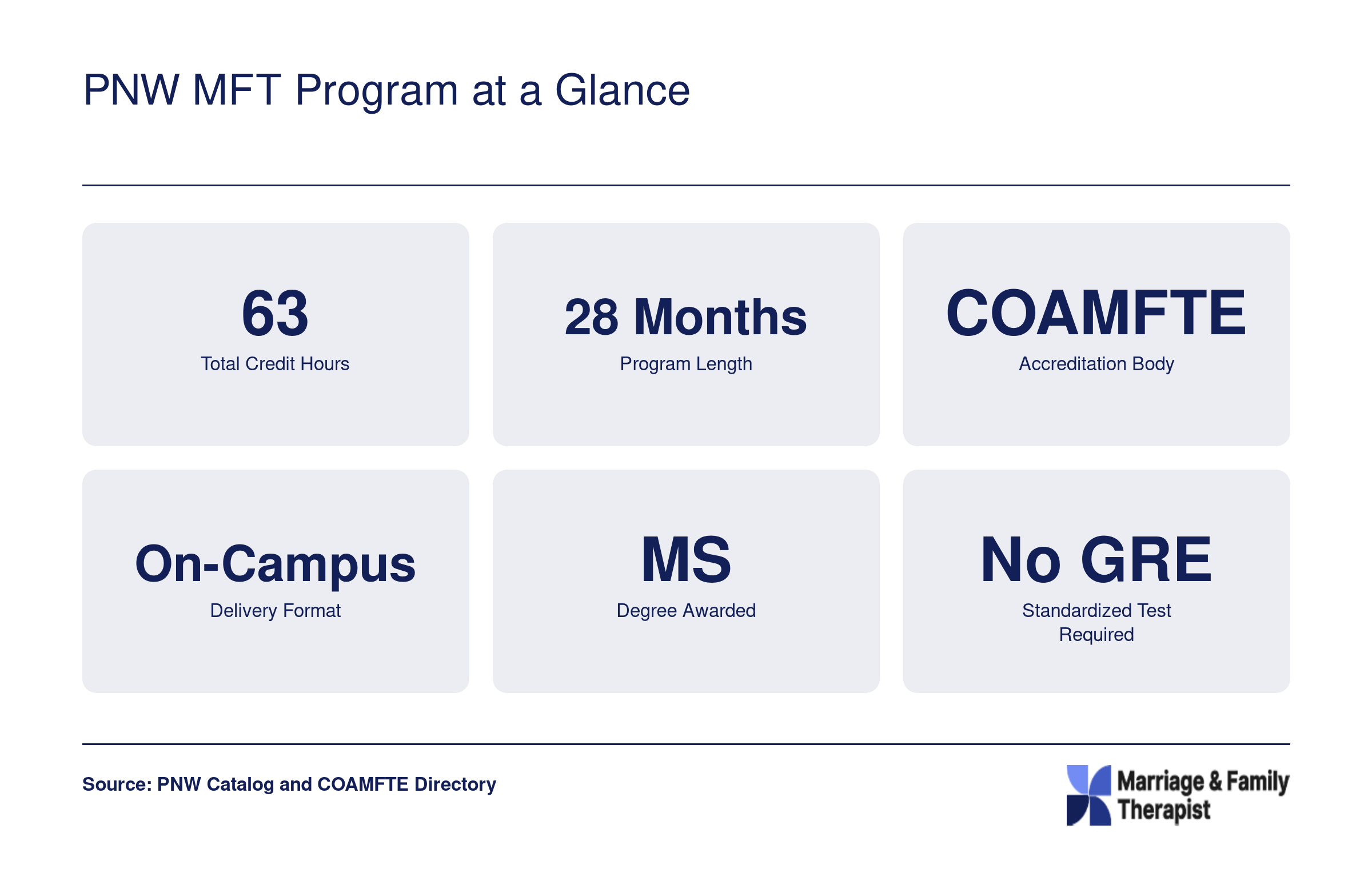 Key facts for the PNW Couple and Family Therapy MS: 63 credits, 28 months, COAMFTE accredited, on-campus, no GRE required