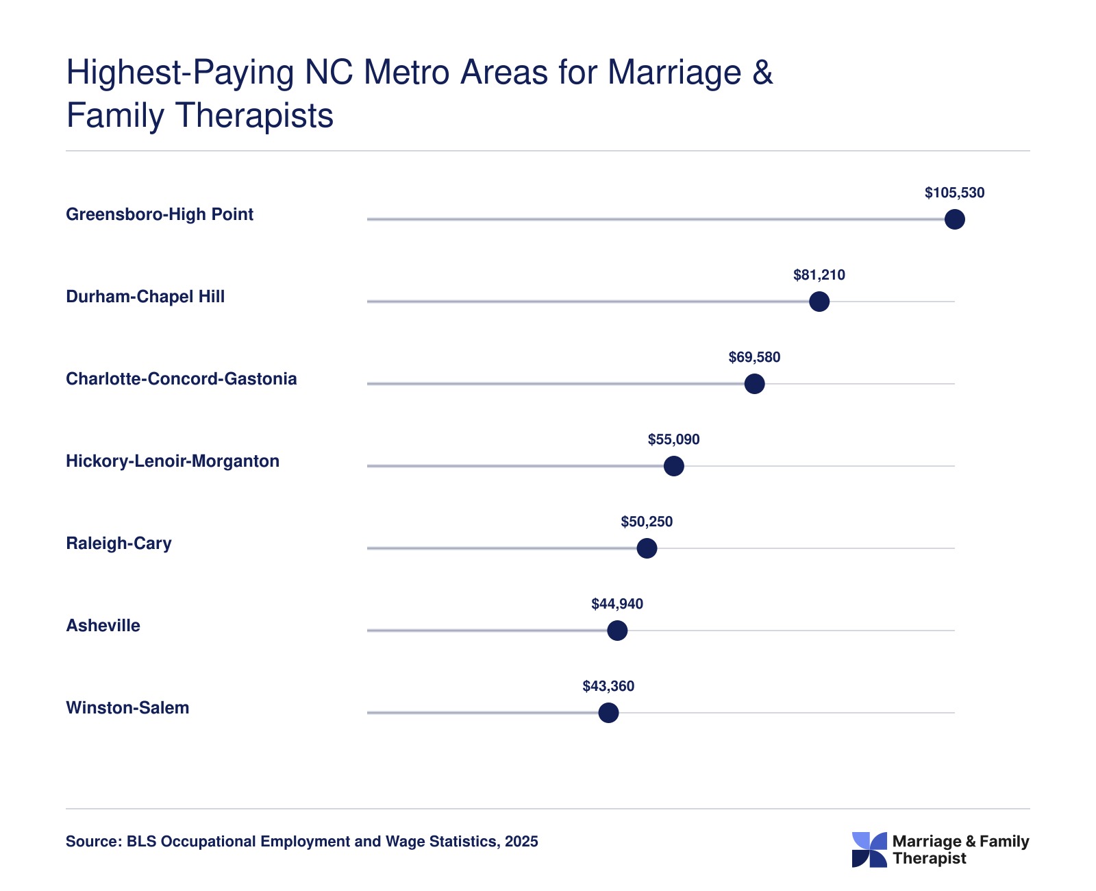 Median annual MFT wages across seven North Carolina metro areas, ranging from $43,360 in Winston-Salem to $105,530 in Greensboro-High Point