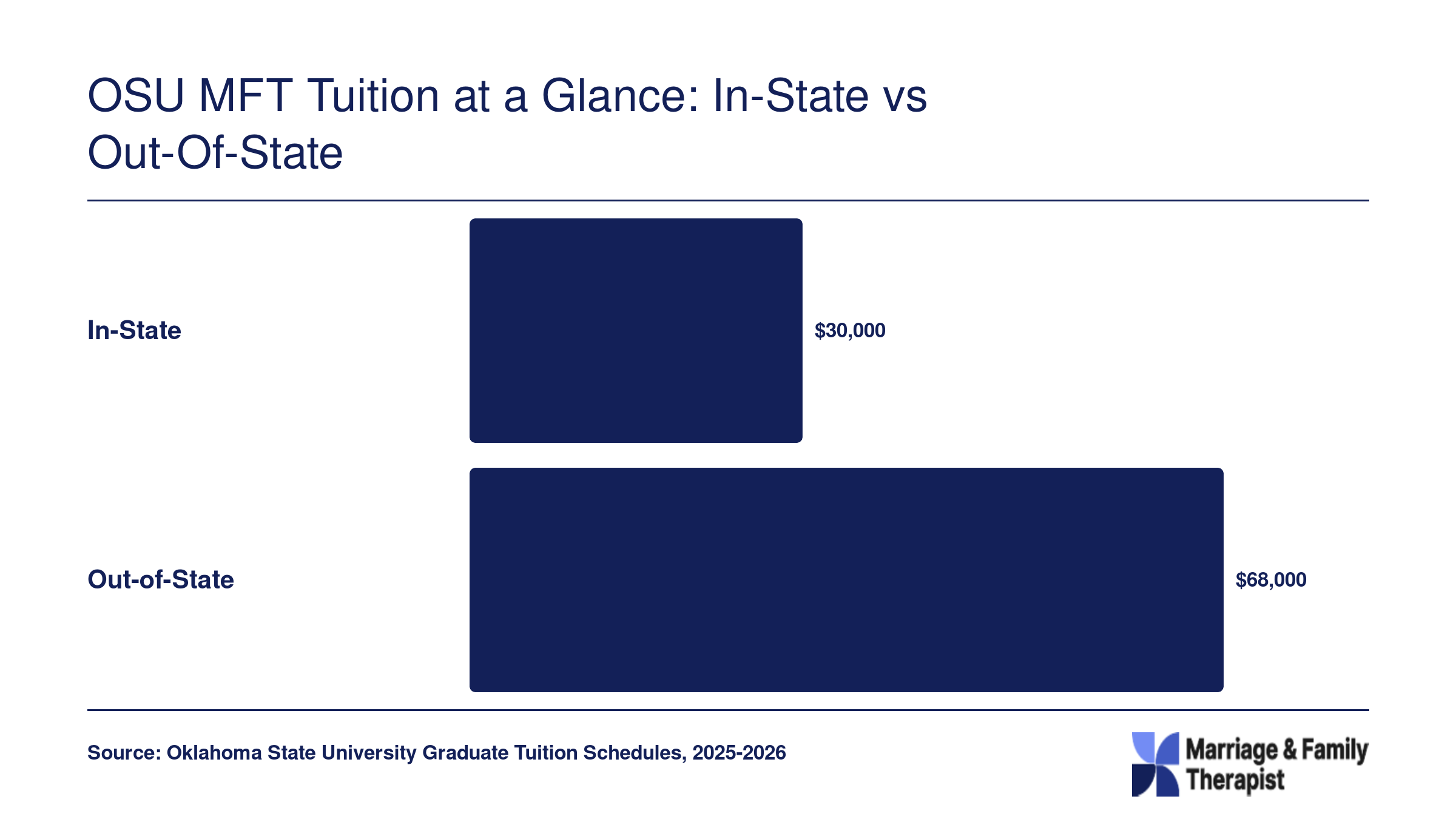 Estimated total OSU MFT program cost of roughly $30,000 in-state versus $68,000 out-of-state for 60 credits
