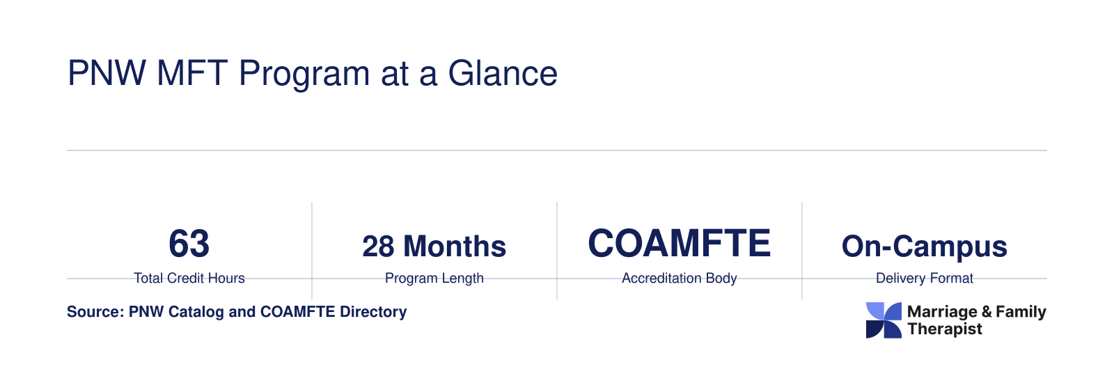 Key facts for the PNW Couple and Family Therapy MS: 63 credits, 28 months, COAMFTE accredited, on-campus, no GRE required