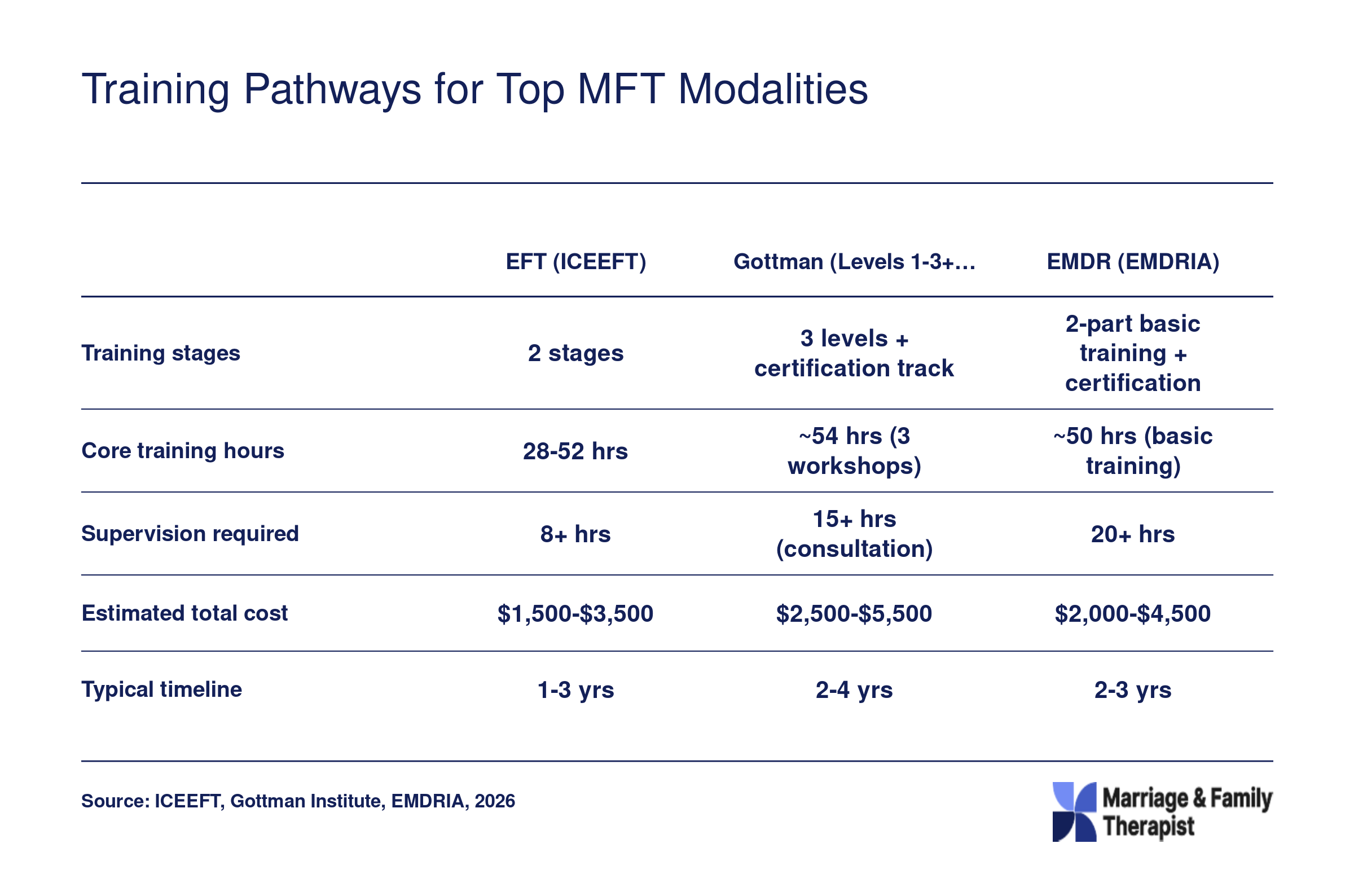 Side-by-side comparison of EFT, Gottman, and EMDR certification pathways showing training hours, stages, supervision, cost, and timeline