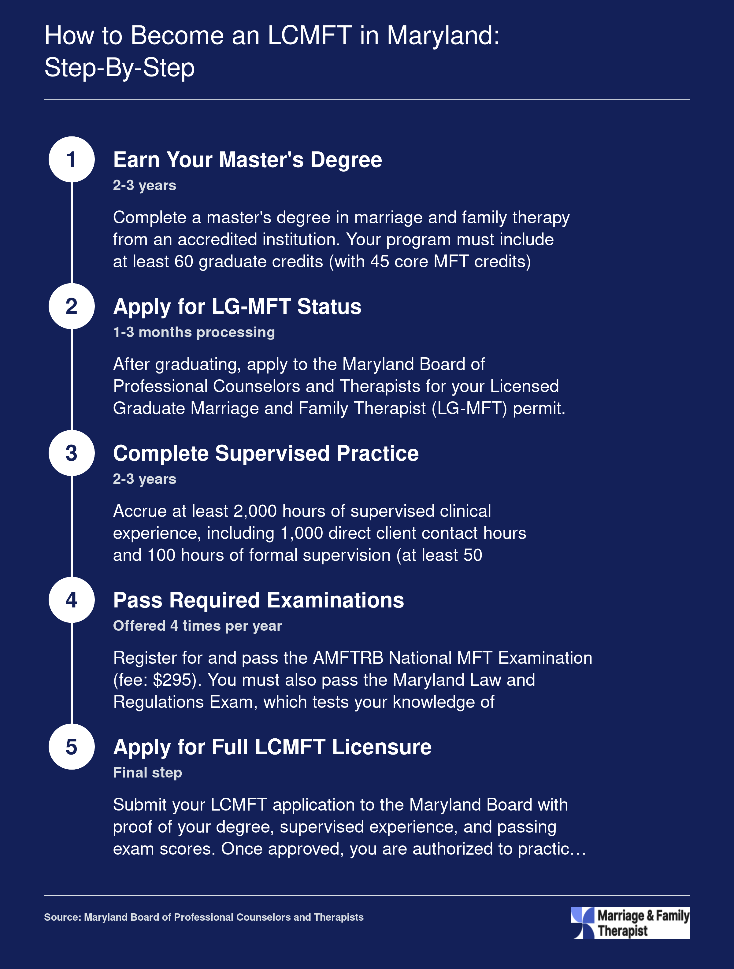 Five-step Maryland LCMFT licensure sequence from master's degree through supervised practice and exams to full clinical license