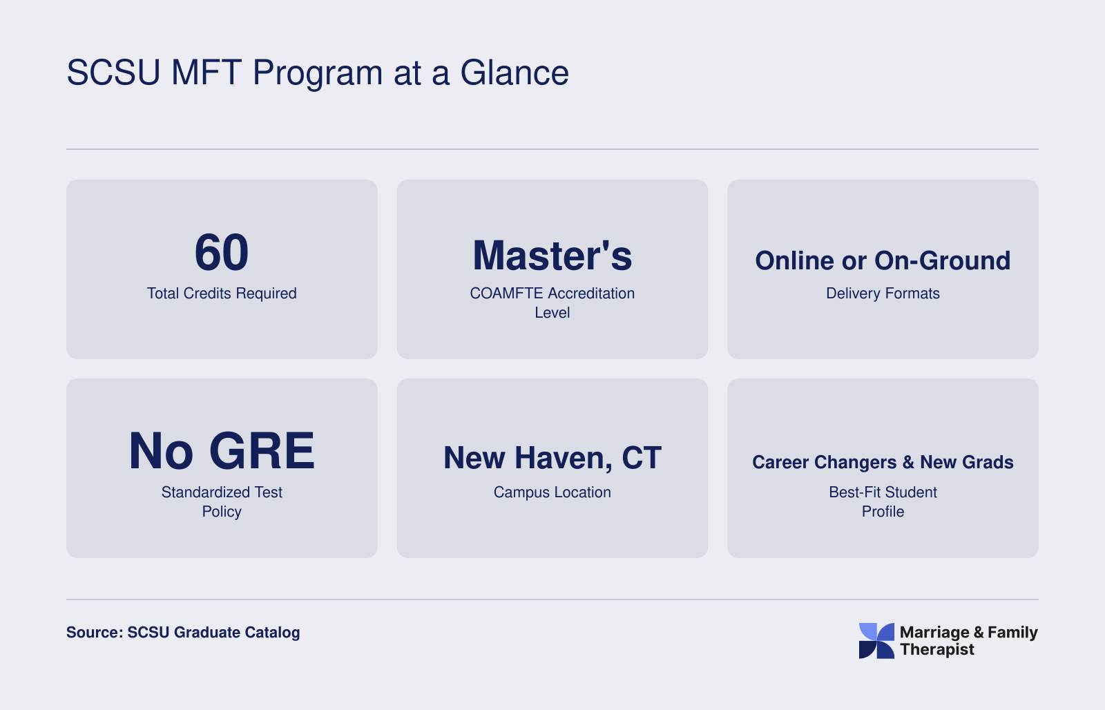 Six quick facts about the SCSU MFT program including 60 credits, COAMFTE accreditation, online or on-ground formats, and no GRE required