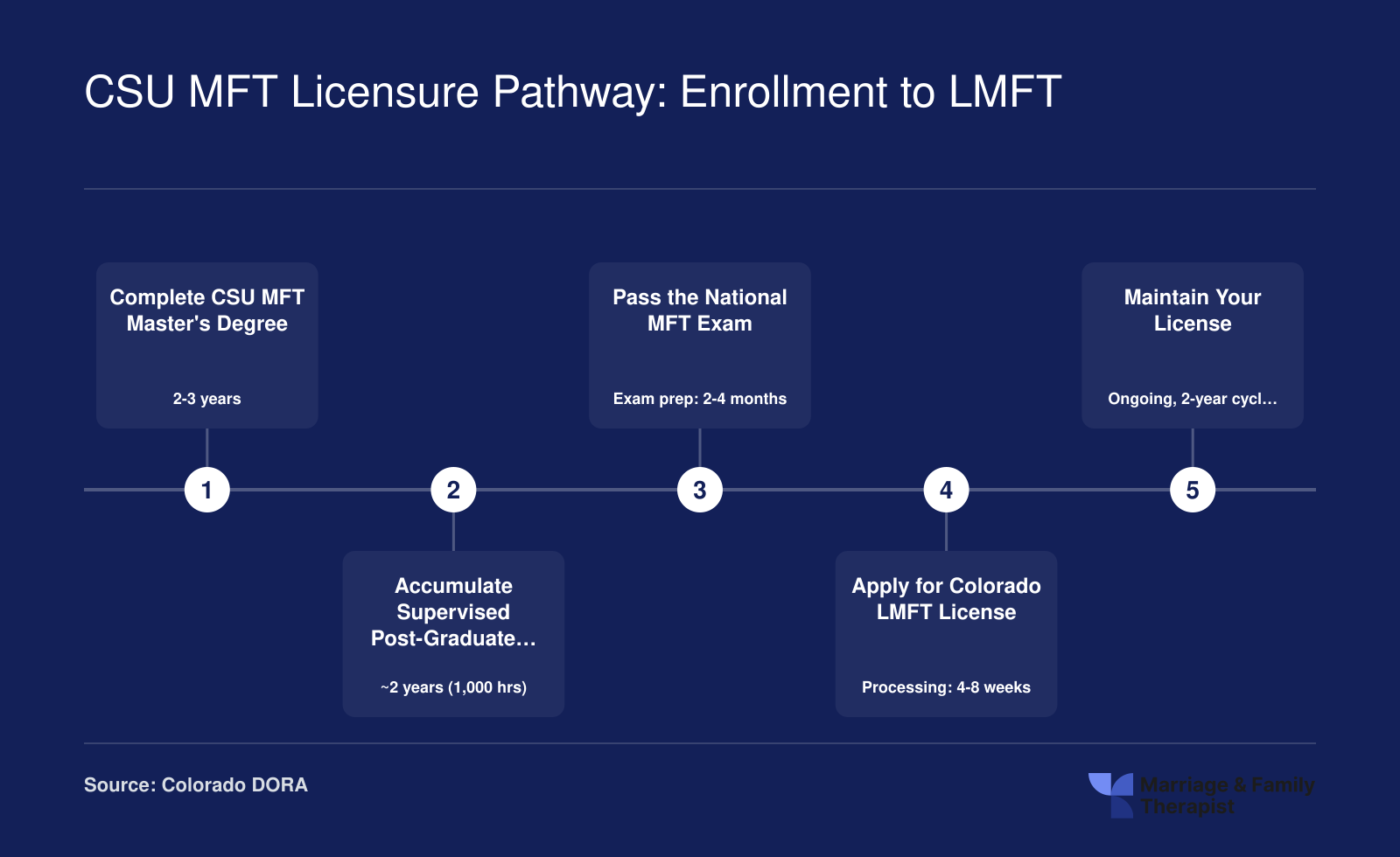 Five-step timeline from CSU MFT enrollment to Colorado LMFT licensure spanning approximately 4 to 5 years total