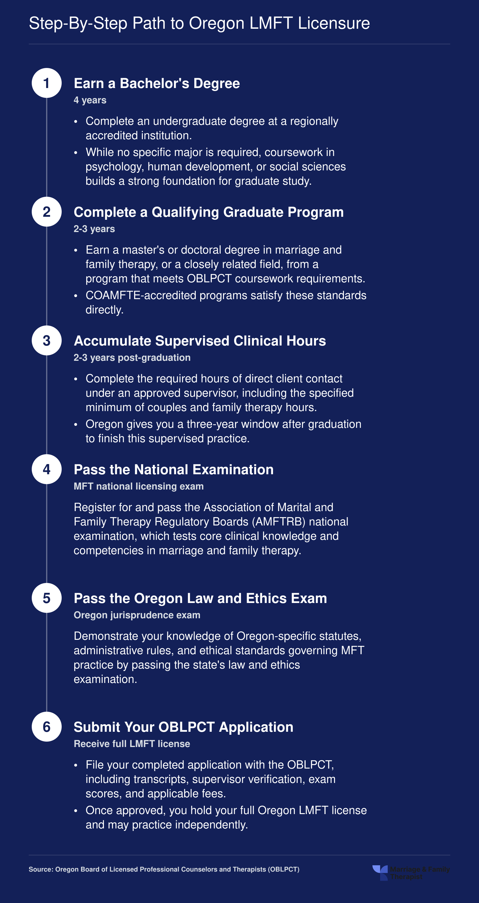 Six-step credentialing ladder from bachelor's degree through OBLPCT application to full Oregon LMFT licensure, spanning approximately 8 to 10 years