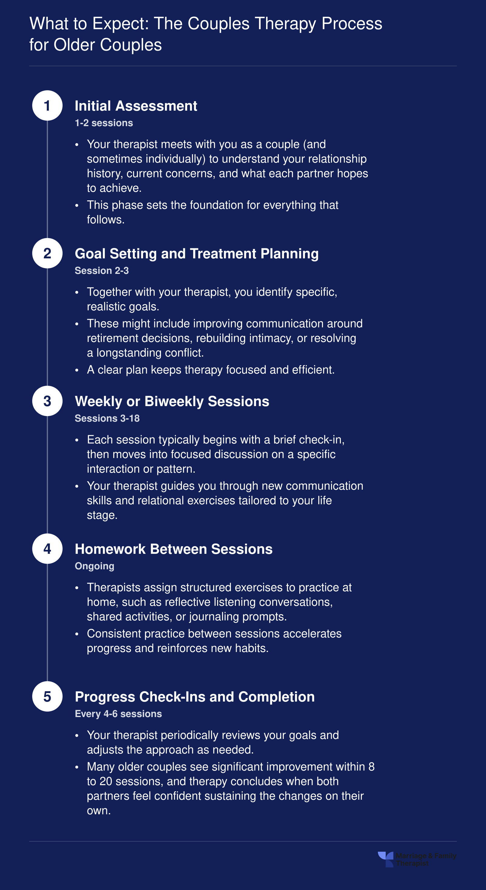 Five-phase couples therapy timeline from initial assessment through completion, typically spanning 8 to 20 sessions