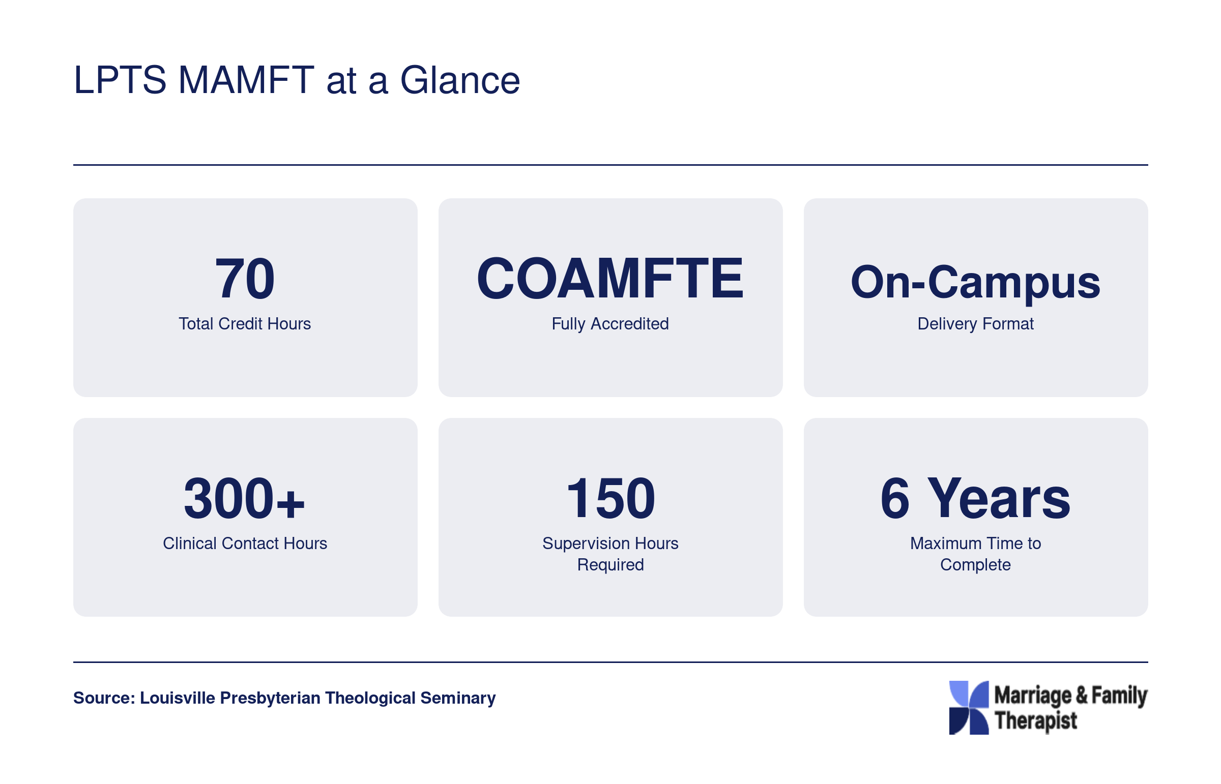 Key program stats for the LPTS MAMFT including 70 credit hours, COAMFTE accreditation, on-campus format, and clinical hour requirements