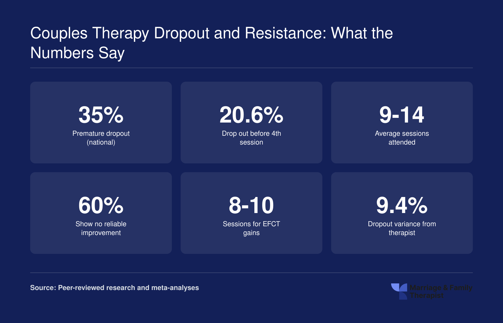 Key statistics on couples therapy dropout: 35% overall dropout rate, 20.6% before session 4, 9-14 average sessions attended, 60% no reliable improvement, 8-10 session threshold for gains, and 9.4% of dropout variance due to therapist.