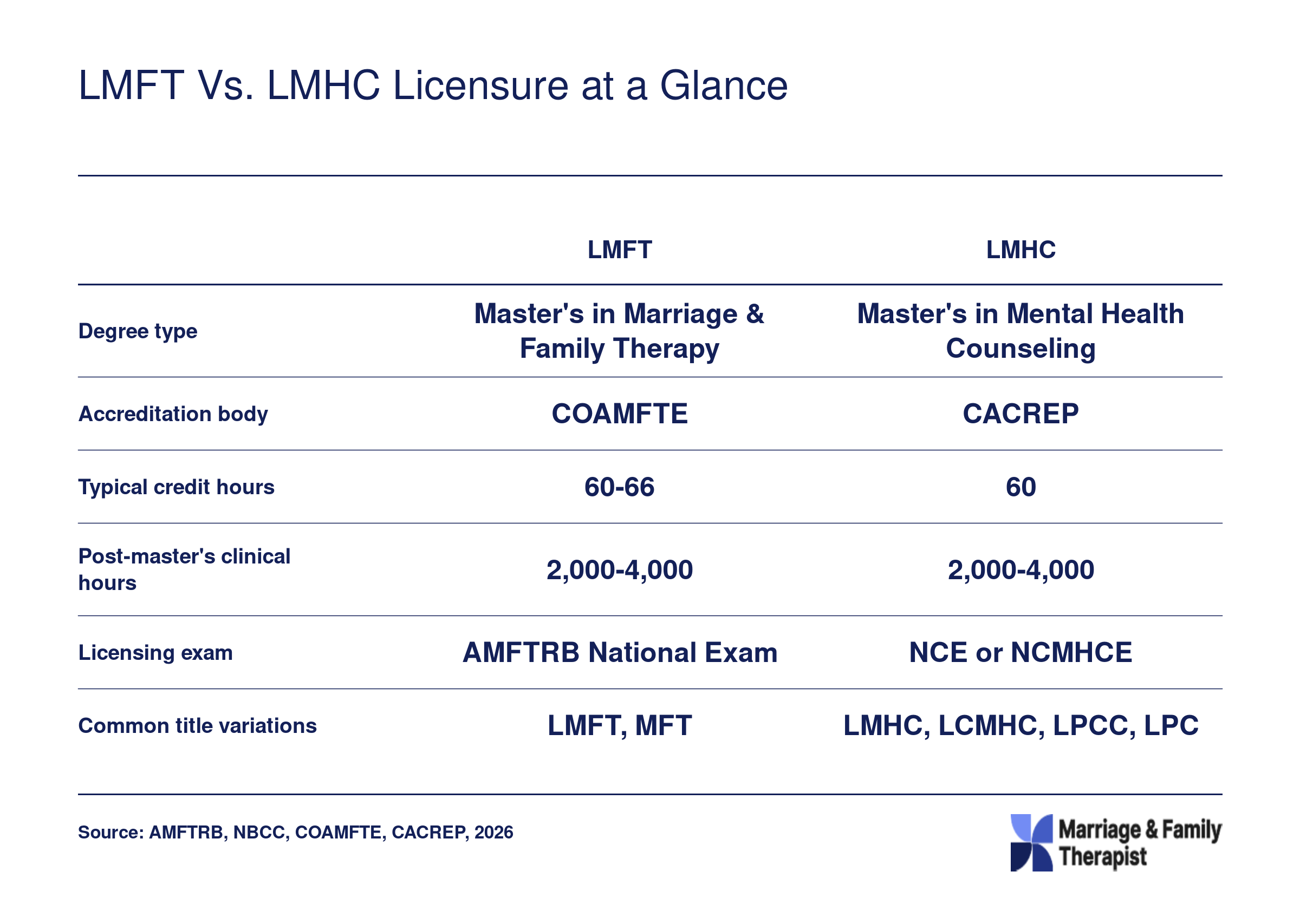 Side-by-side comparison of LMFT and LMHC licensure requirements across degree type, accreditation, credit hours, clinical hours, exam, and title variations