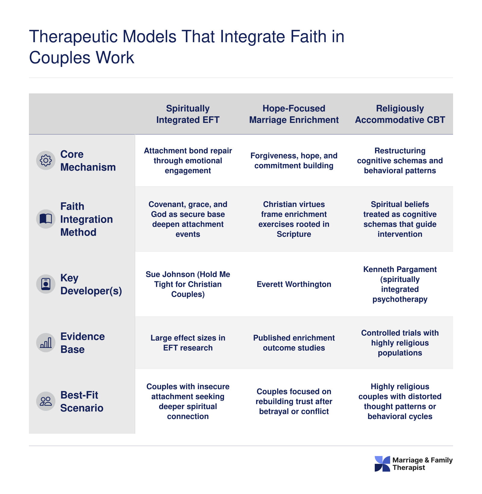 Therapeutic Models That Integrate Faith in Couples Work