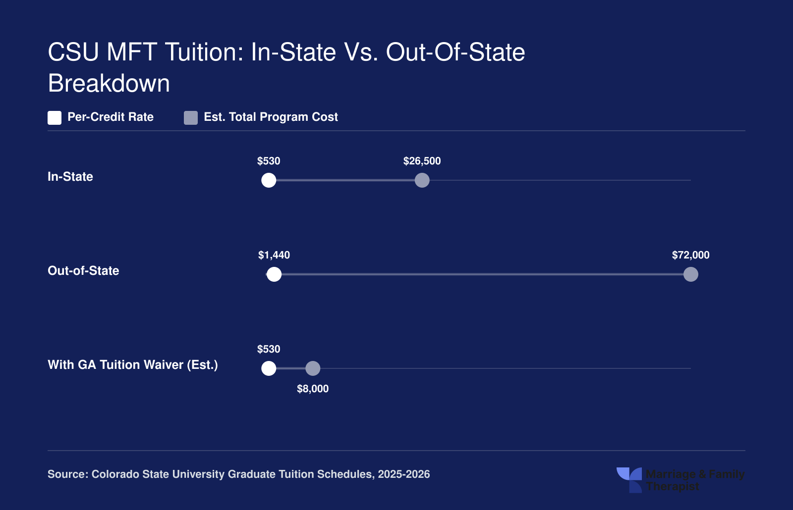 Estimated CSU MFT total program cost of $26,500 in-state, $72,000 out-of-state, and roughly $8,000 with a graduate assistantship tuition waiver